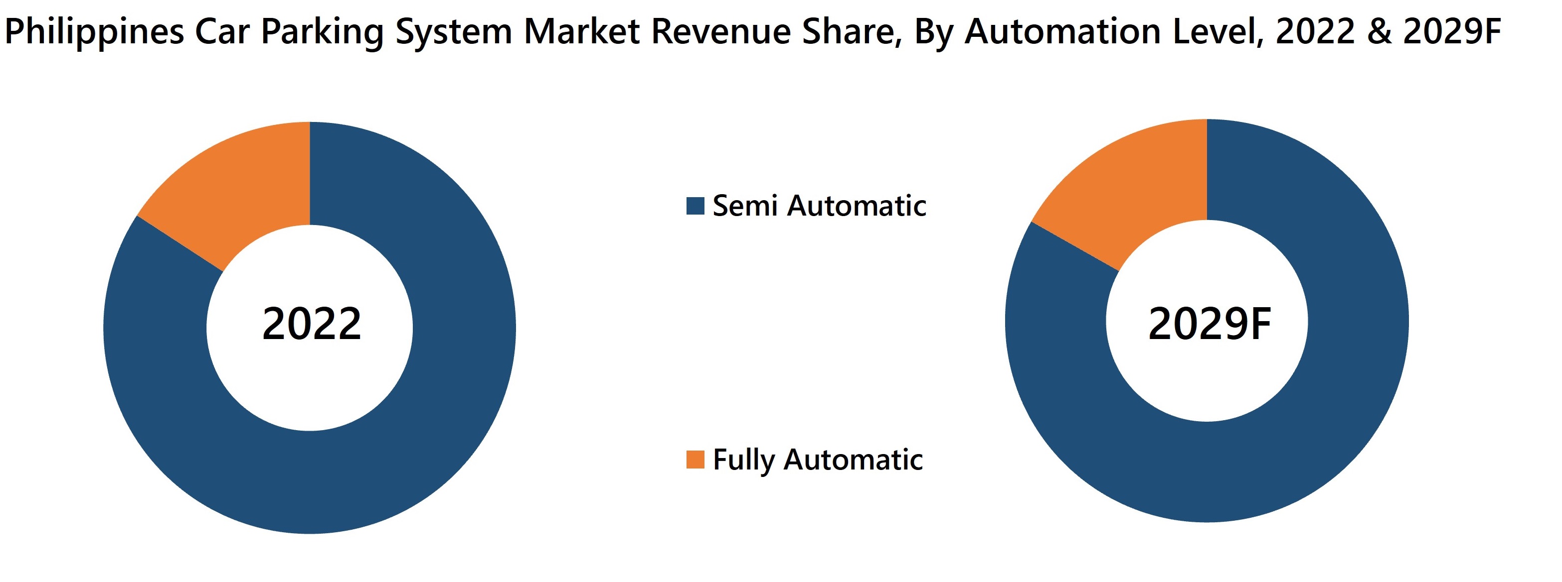 Philippines Car Parking System Market Revenue Share