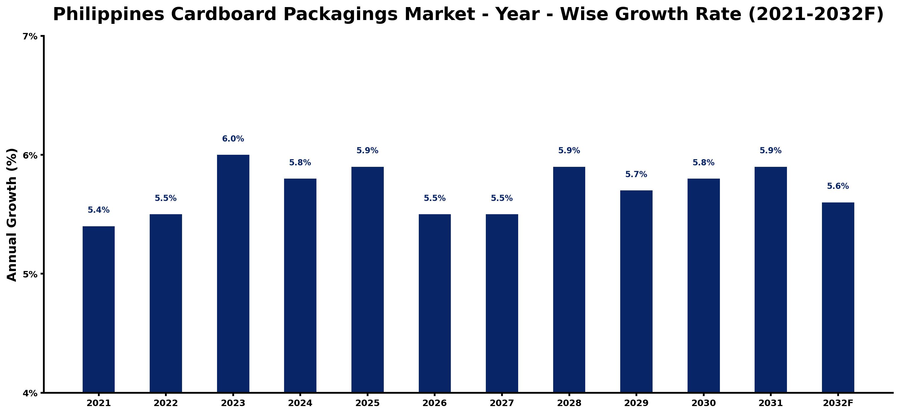 Philippines Cardboard Packagings Market Year-wise Growth Rate and Key Drivers