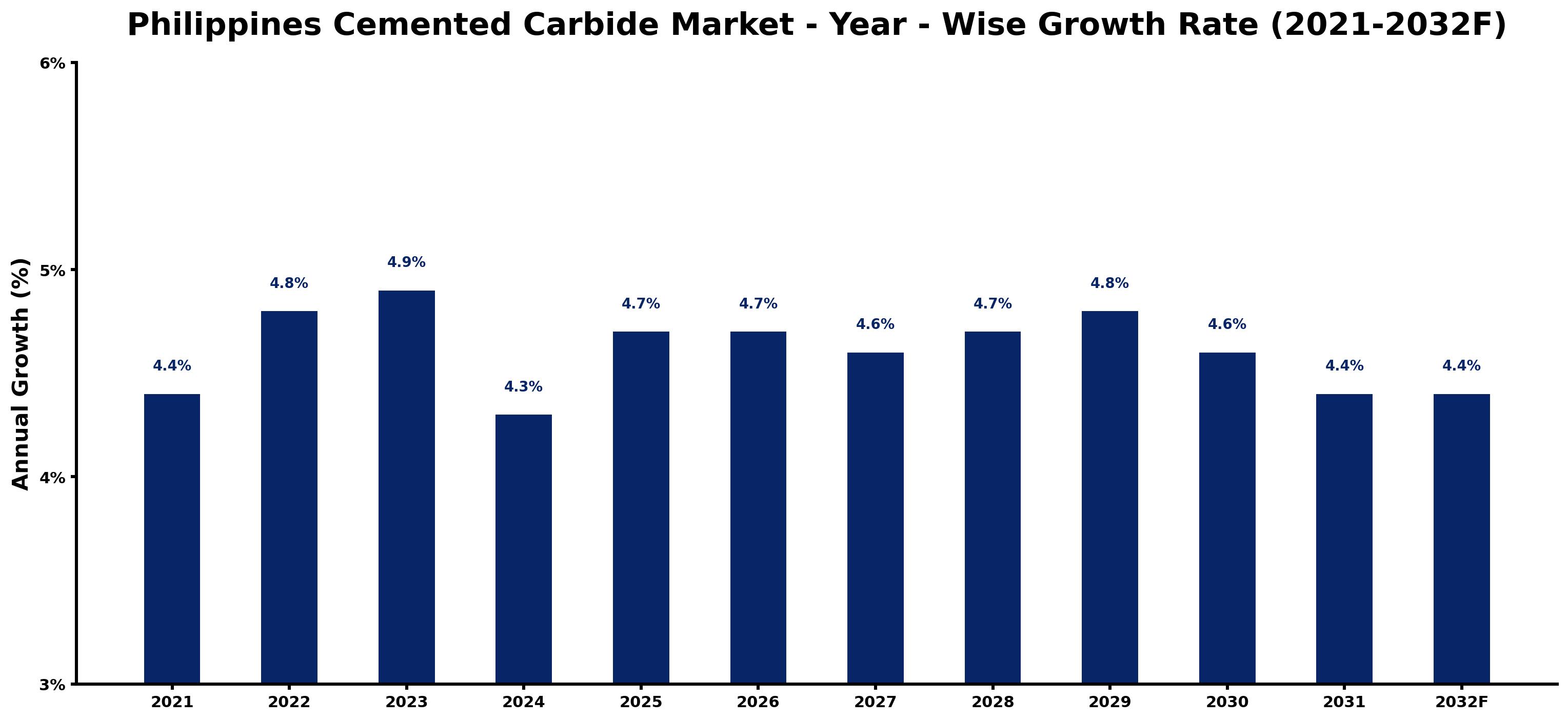 Philippines Cemented Carbide Market Year-wise Growth Rate and Key Drivers