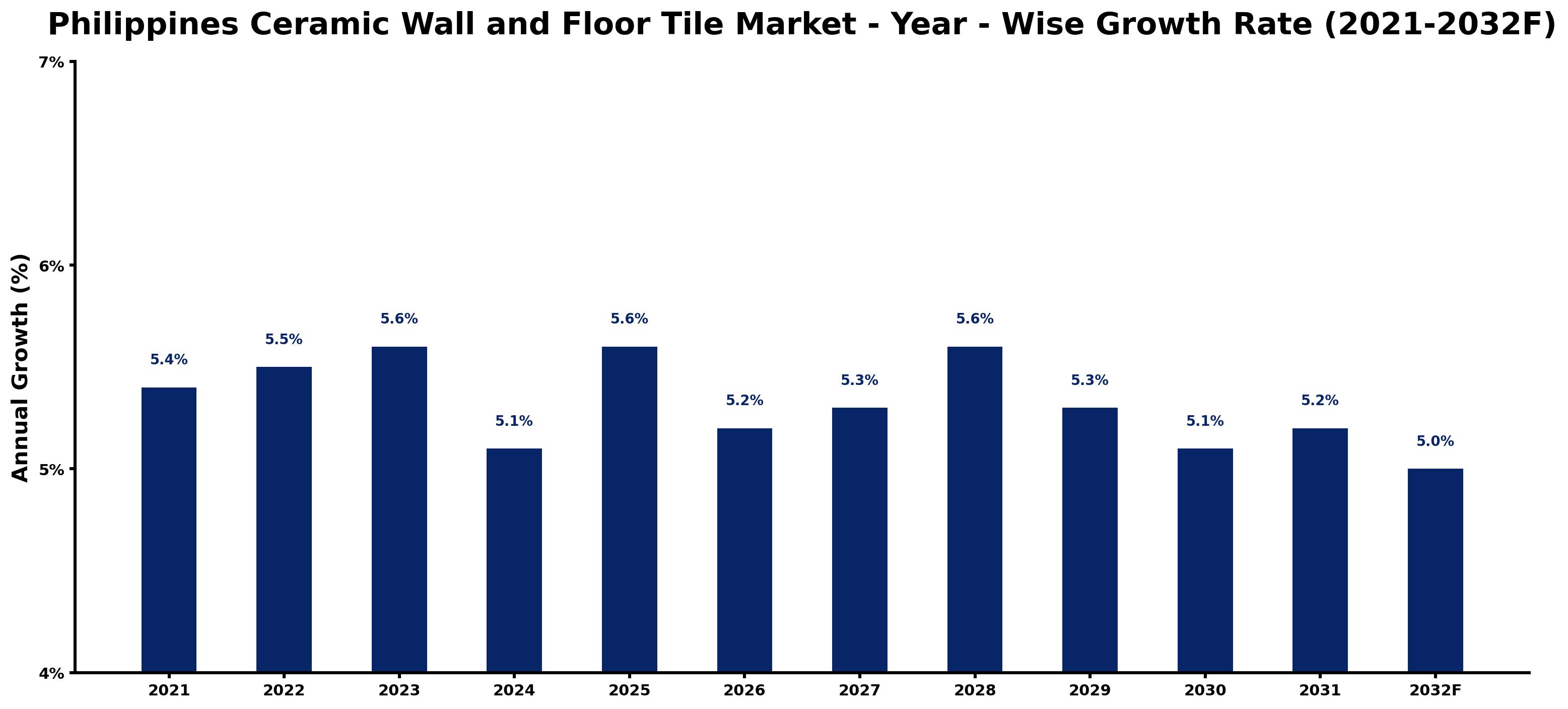 Philippines Ceramic Wall and Floor Tile Market Year-wise Growth Rate and Key Drivers