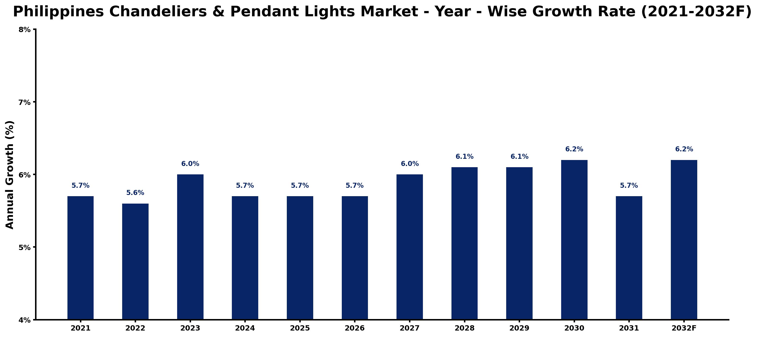 Philippines Chandeliers & Pendant Lights Market Year-wise Growth Rate and Key Drivers