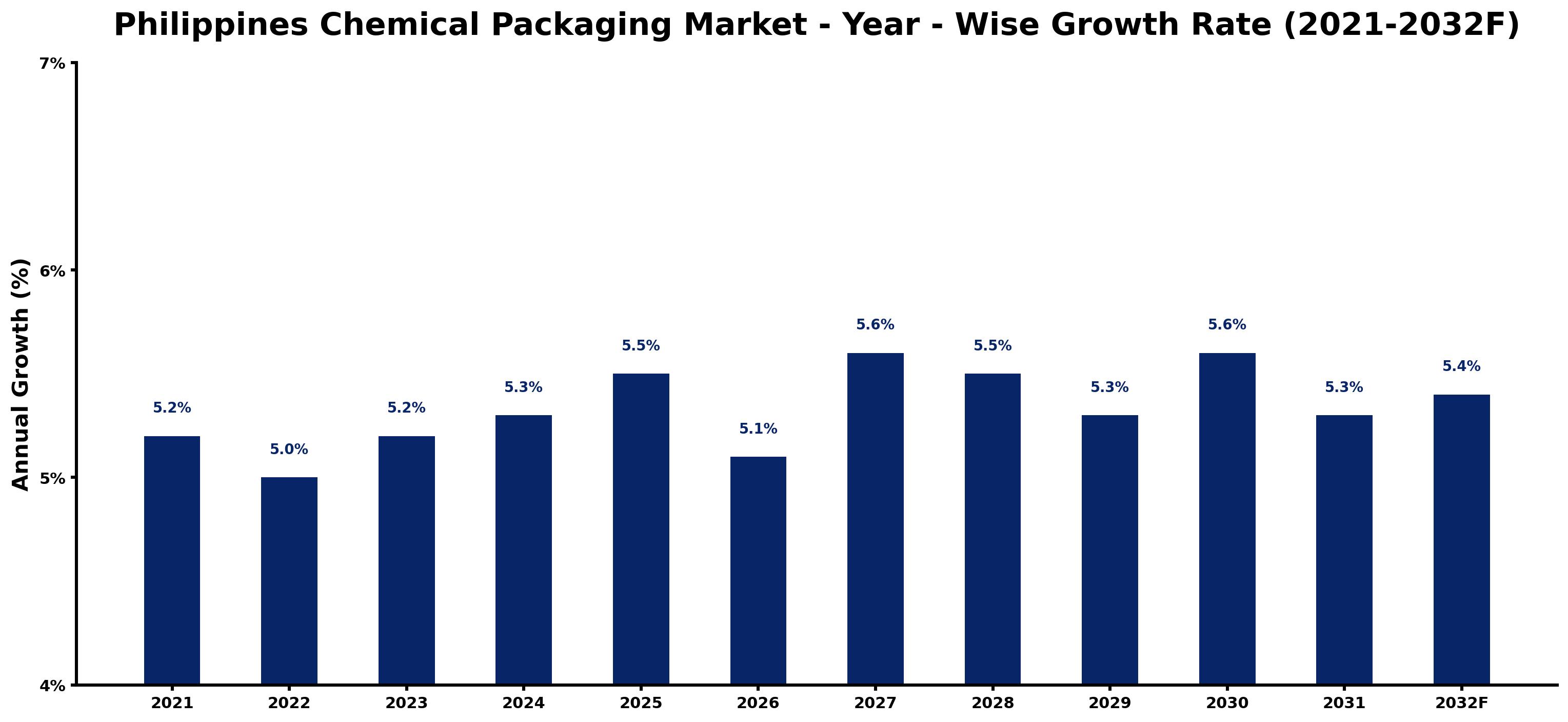 Philippines Chemical Packaging Market Year-wise Growth Rate and Key Drivers