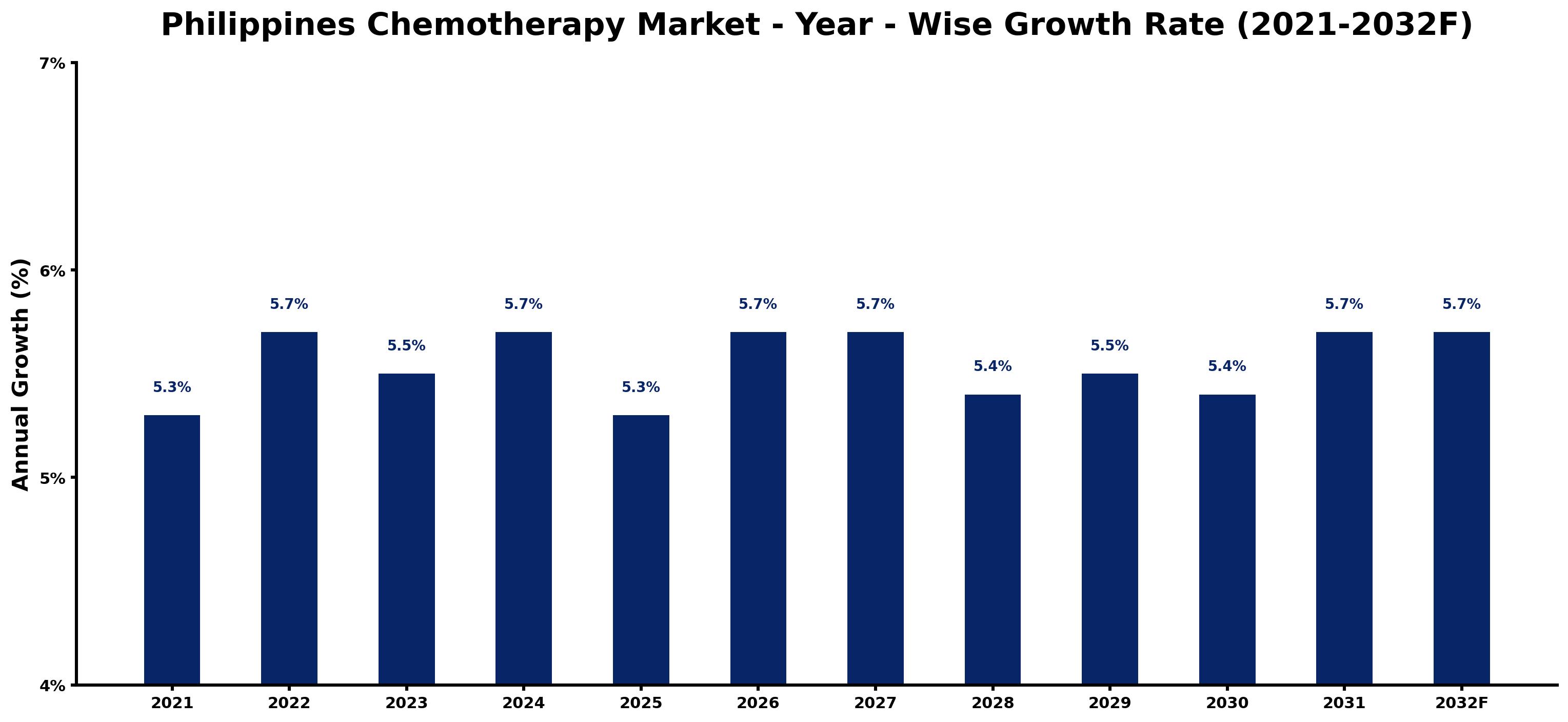 Philippines Chemotherapy Market Year-wise Growth Rate and Key Drivers