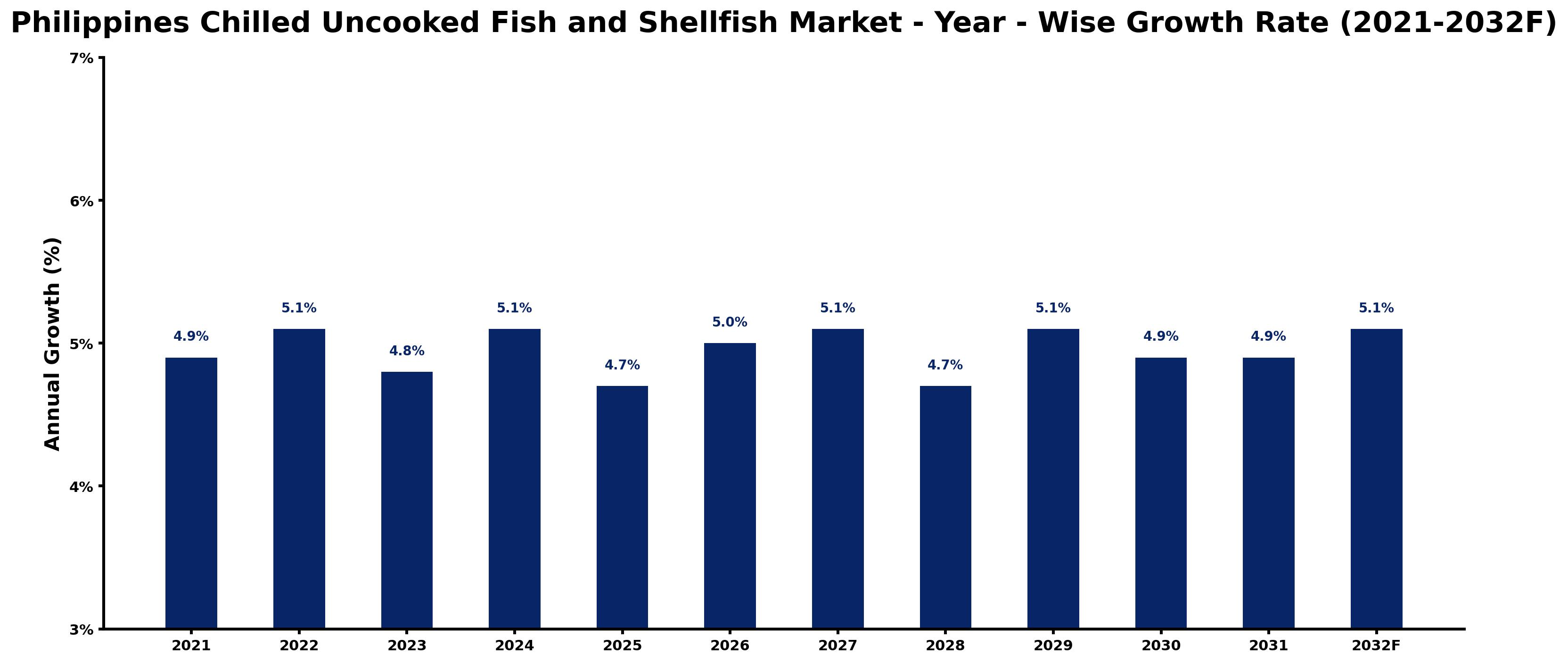 Philippines Chilled Uncooked Fish and Shellfish Market Year-wise Growth Rate and Key Drivers