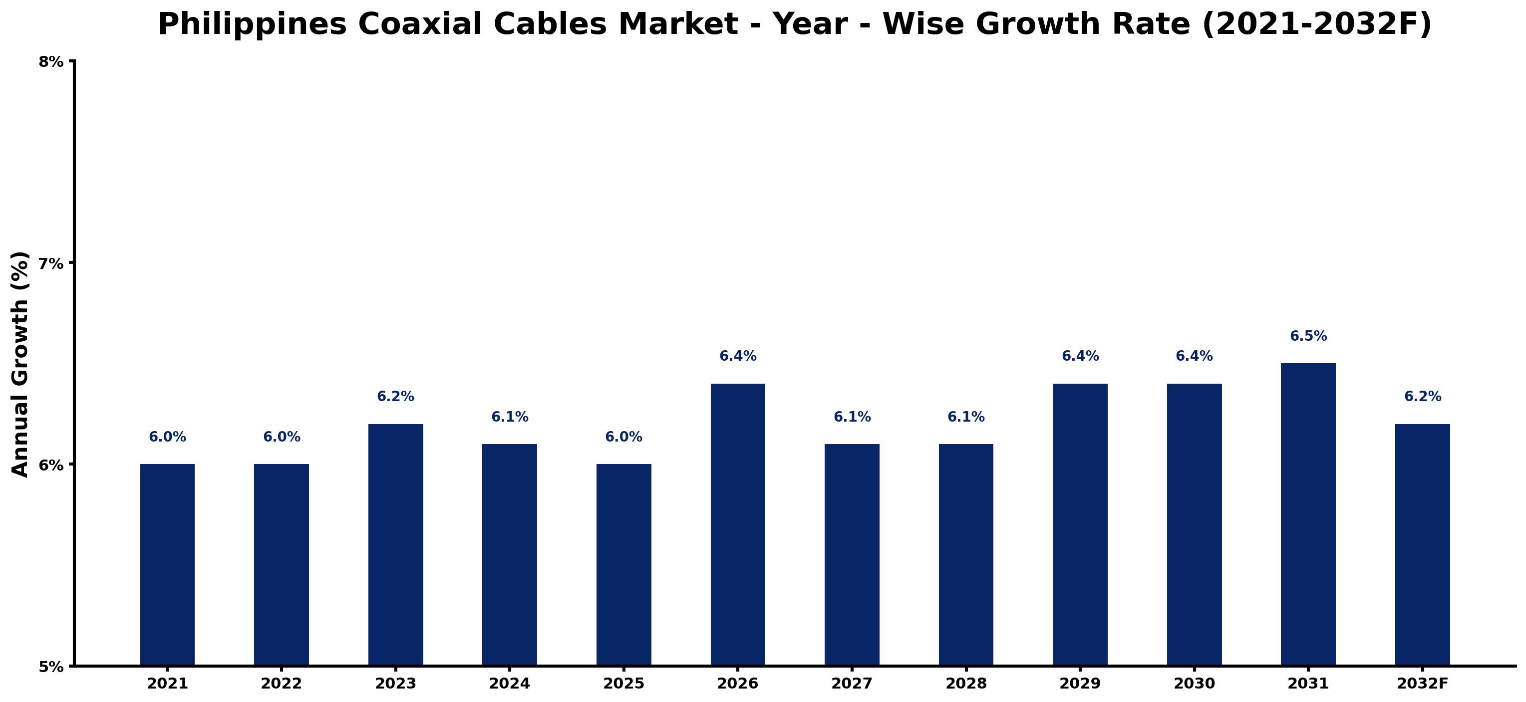 Philippines Coaxial Cables Market Year-wise Growth Rate and Key Drivers