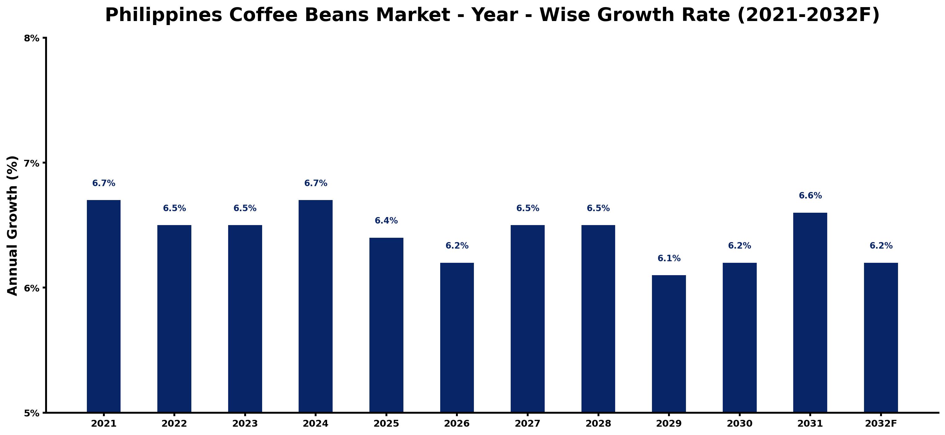 Philippines Coffee Beans Market Year-wise Growth Rate and Key Drivers