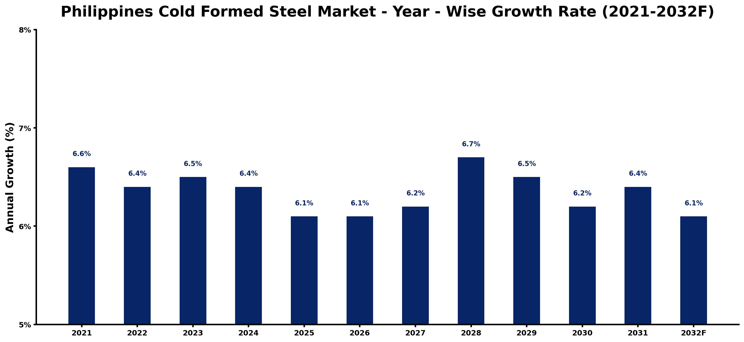 Philippines Cold Formed Steel Market Year-wise Growth Rate and Key Drivers