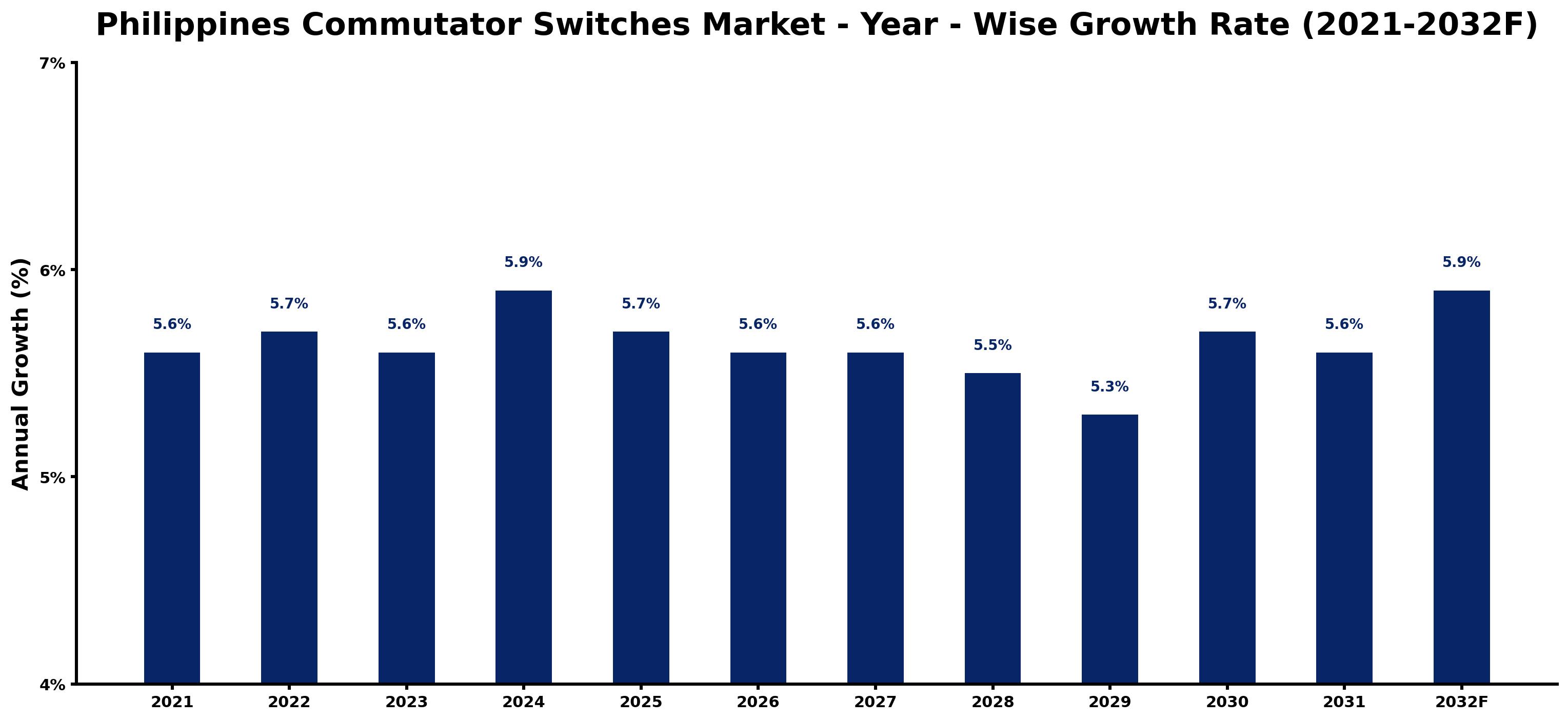 Philippines Commutator Switches Market Year-wise Growth Rate and Key Drivers