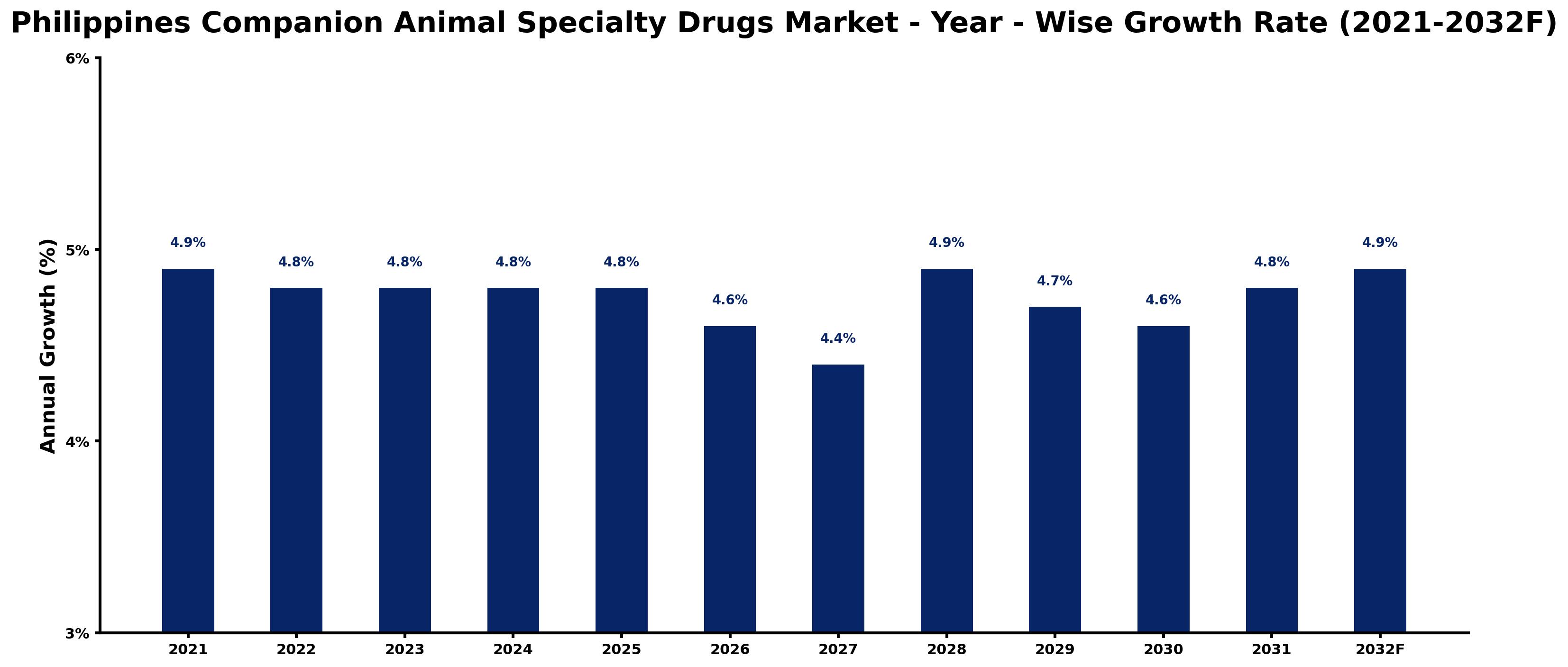 Philippines Companion Animal Specialty Drugs Market Year-wise Growth Rate and Key Drivers