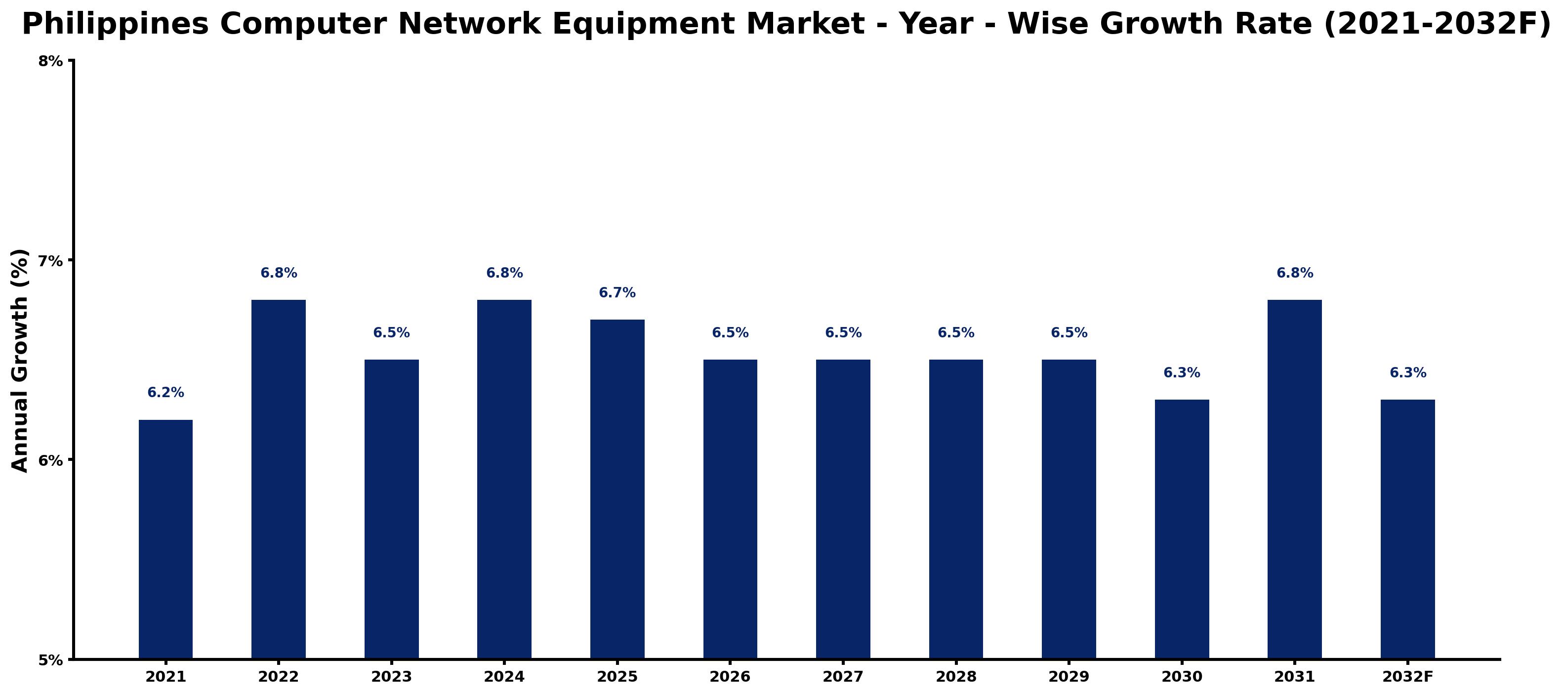 Philippines Computer Network Equipment Market Year-wise Growth Rate and Key Drivers