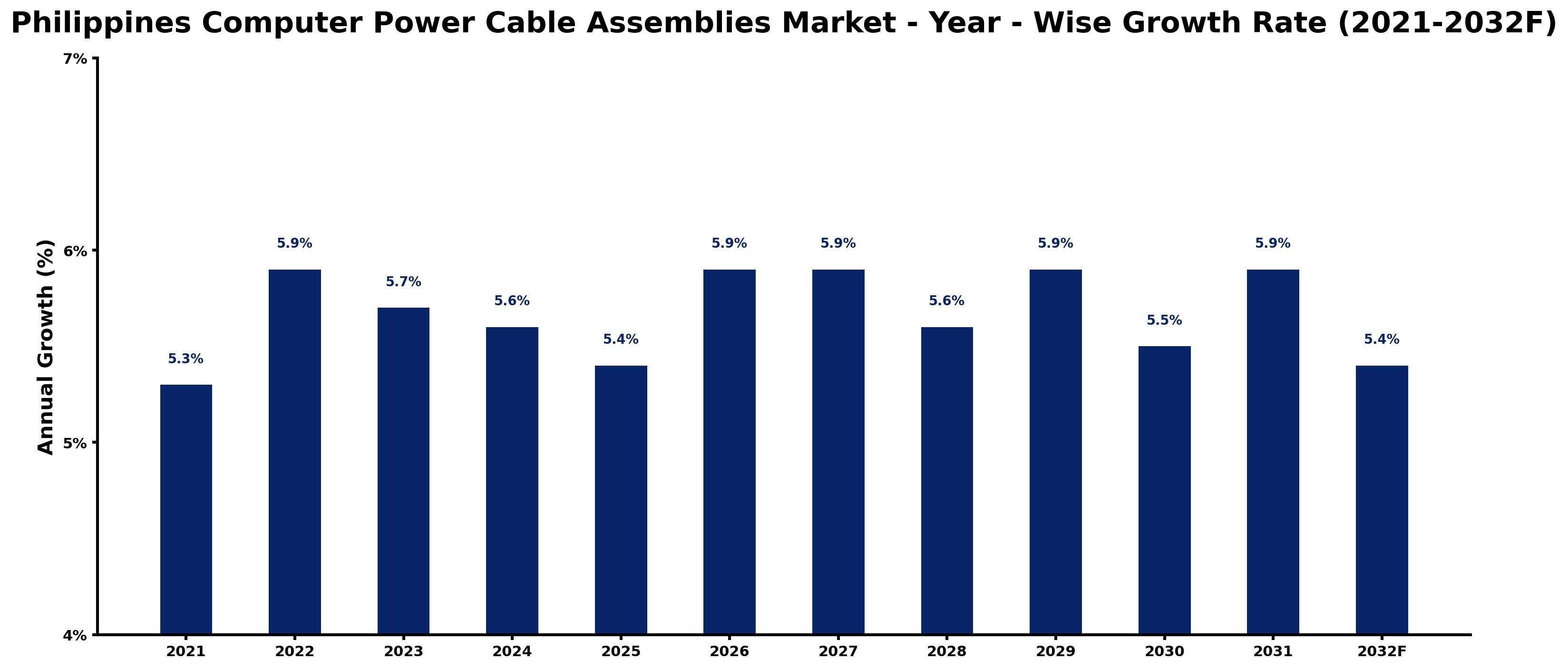 Philippines Computer Power Cable Assemblies Market Year-wise Growth Rate and Key Drivers