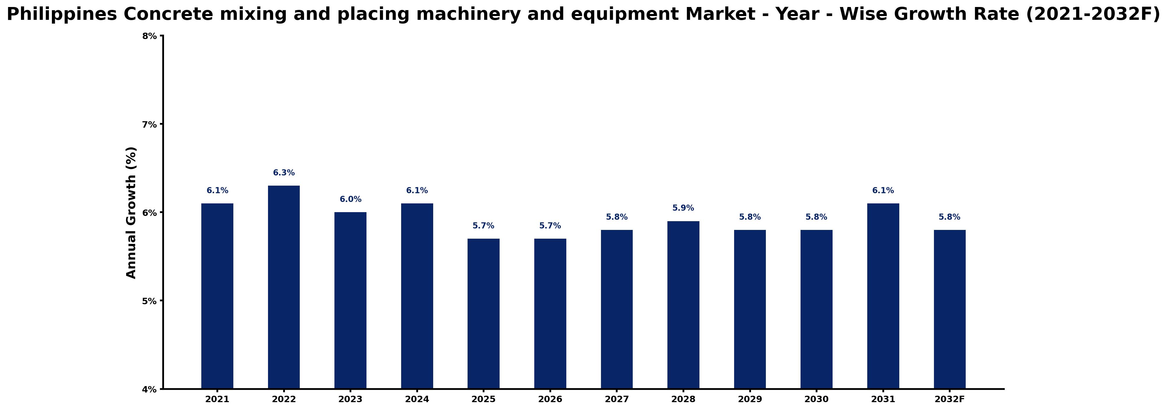 Philippines Concrete mixing and placing machinery and equipment Market Year-wise Growth Rate and Key Drivers