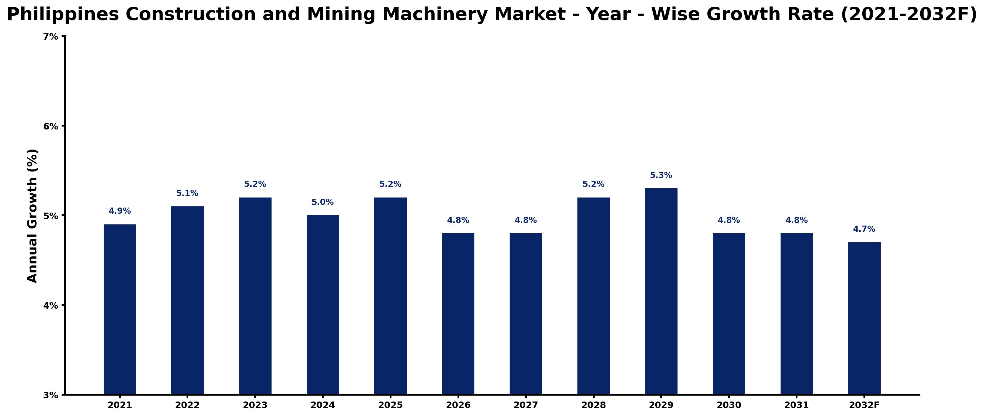Philippines Construction and Mining Machinery Market Year-wise Growth Rate and Key Drivers