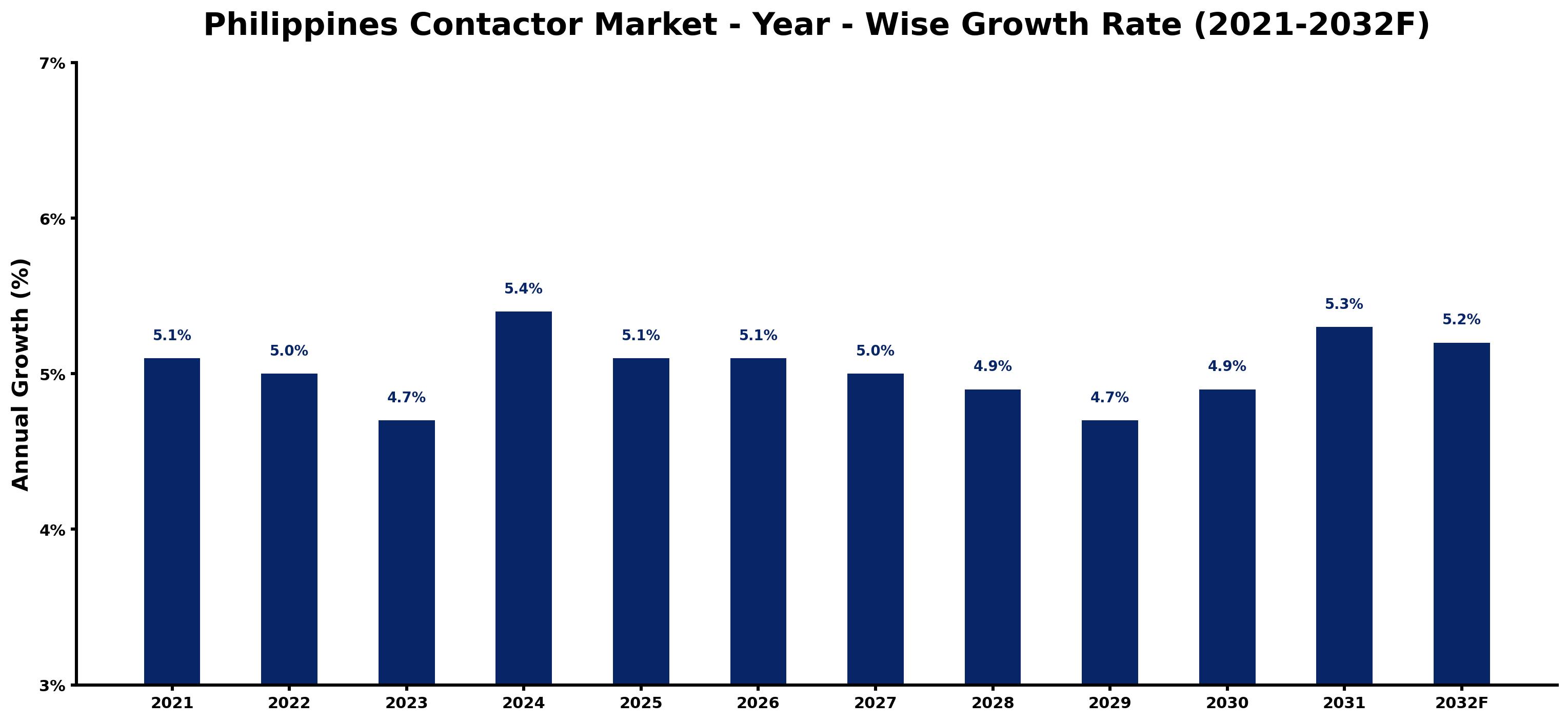 Philippines Contactor Market Year-wise Growth Rate and Key Drivers
