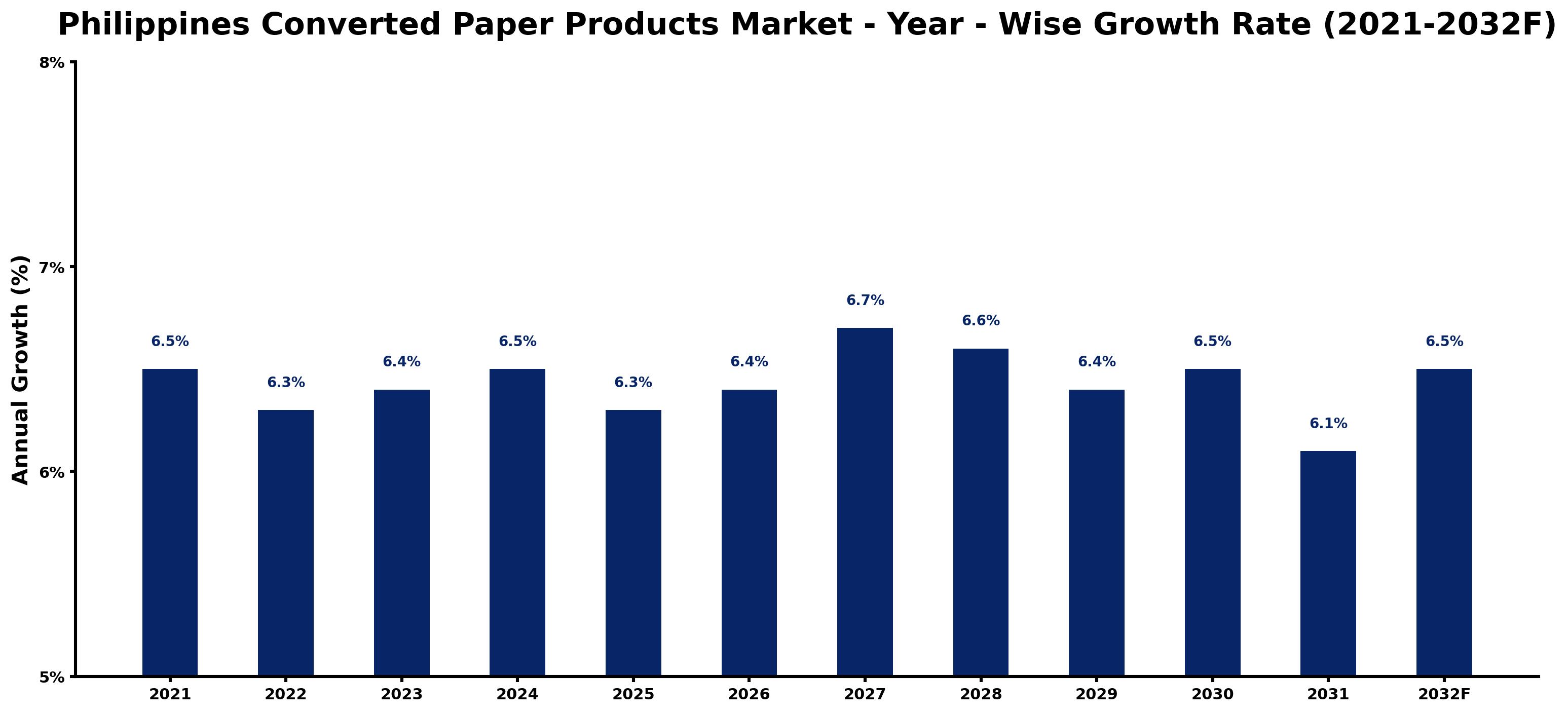 Philippines Converted Paper Products Market Year-wise Growth Rate and Key Drivers