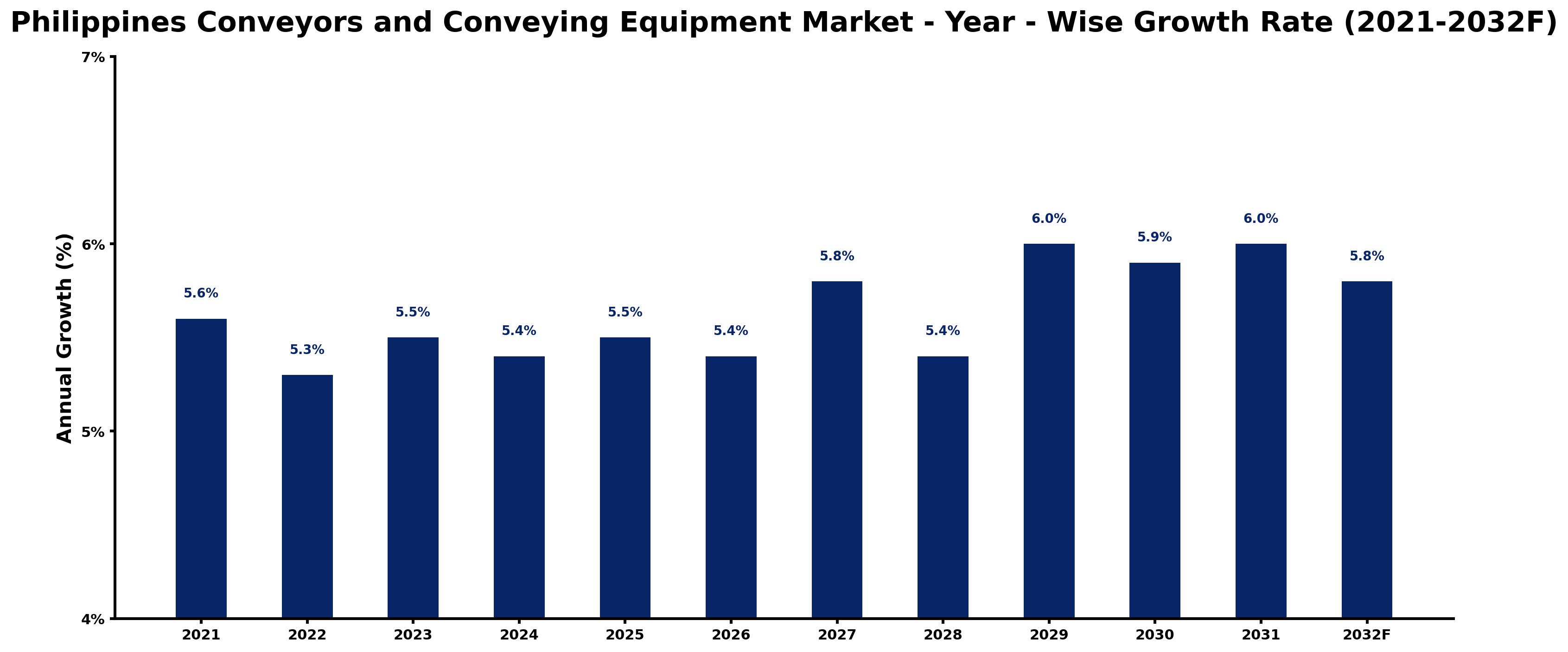 Philippines Conveyors and Conveying Equipment Market Year-wise Growth Rate and Key Drivers