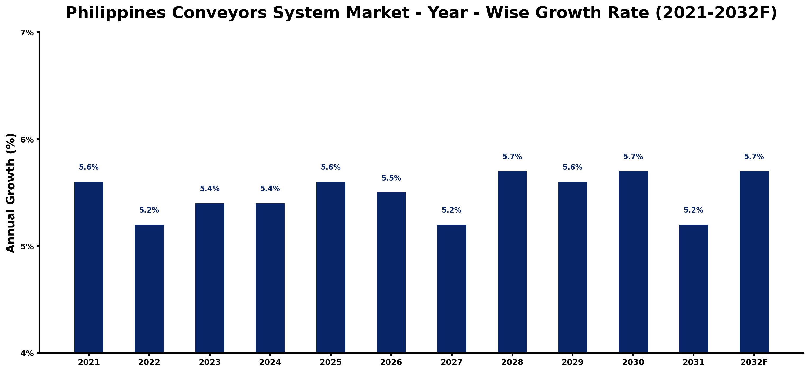 Philippines Conveyors System Market Year-wise Growth Rate and Key Drivers