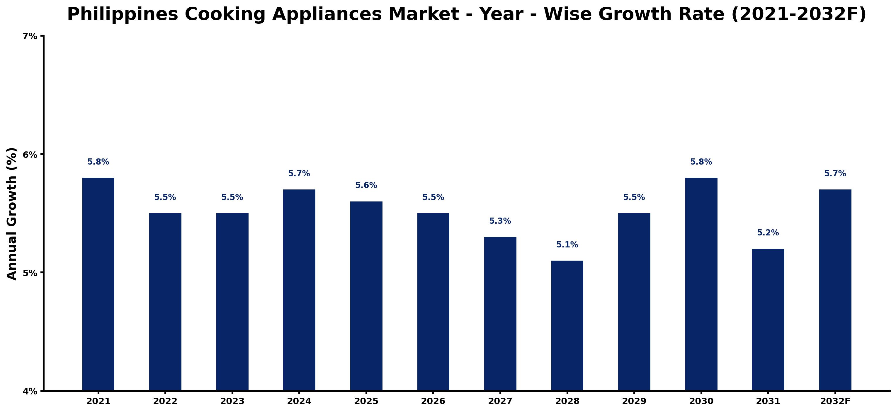 Philippines Cooking Appliances Market Year-wise Growth Rate and Key Drivers