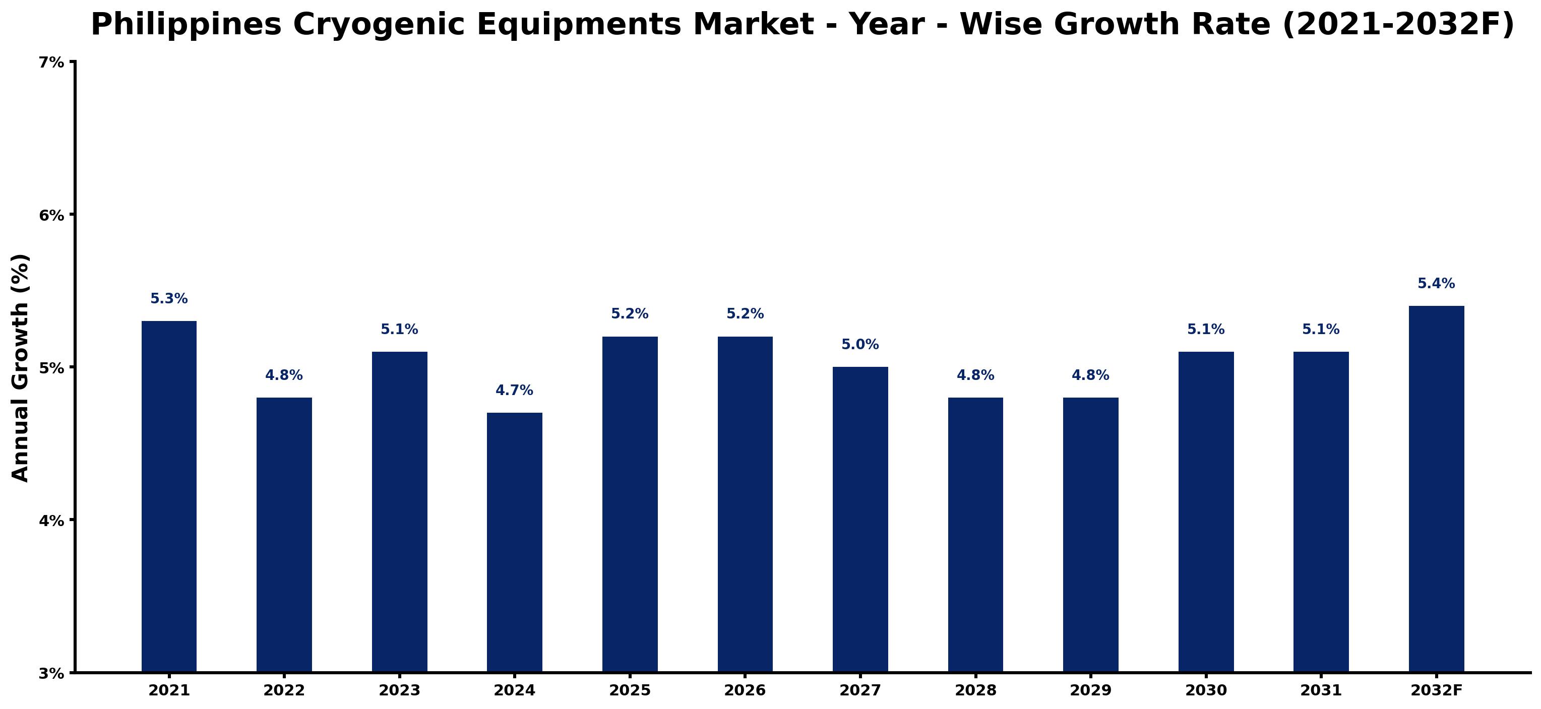 Philippines Cryogenic Equipments Market Year-wise Growth Rate and Key Drivers
