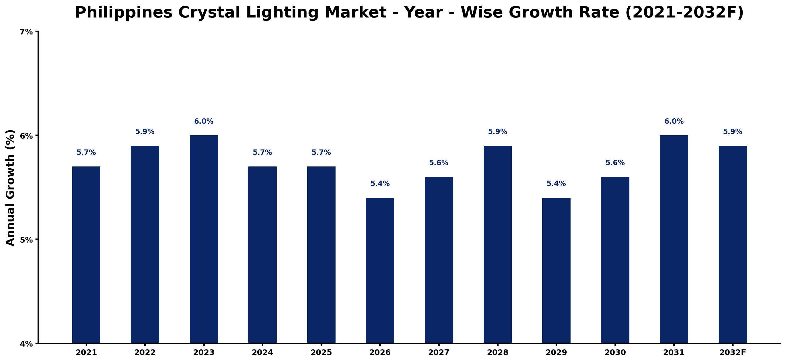 Philippines Crystal Lighting Market Year-wise Growth Rate and Key Drivers