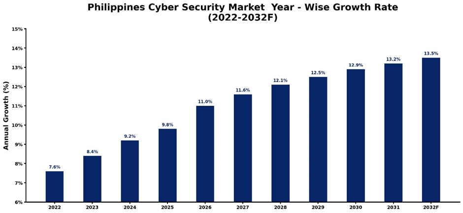 Philippines Cyber Security Market Year-wise Growth Rate and Key Drivers (2022-2032)