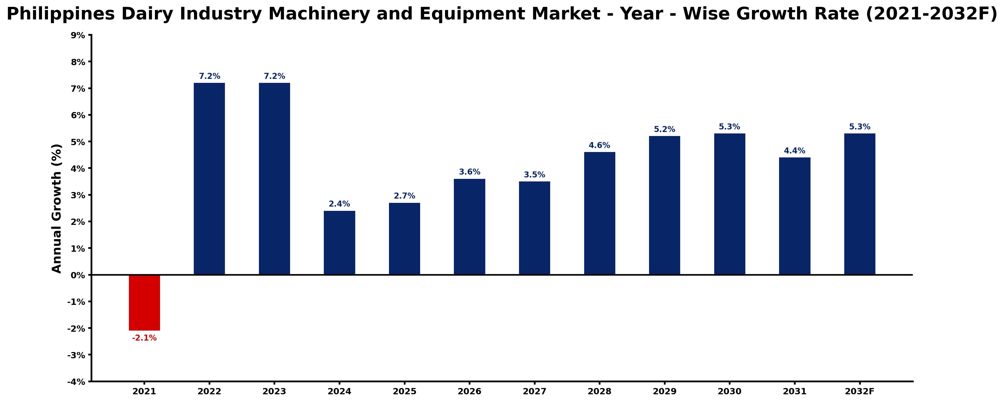 Philippines Dairy Industry Machinery and Equipment Market Year-wise Growth Rate and Key Drivers
