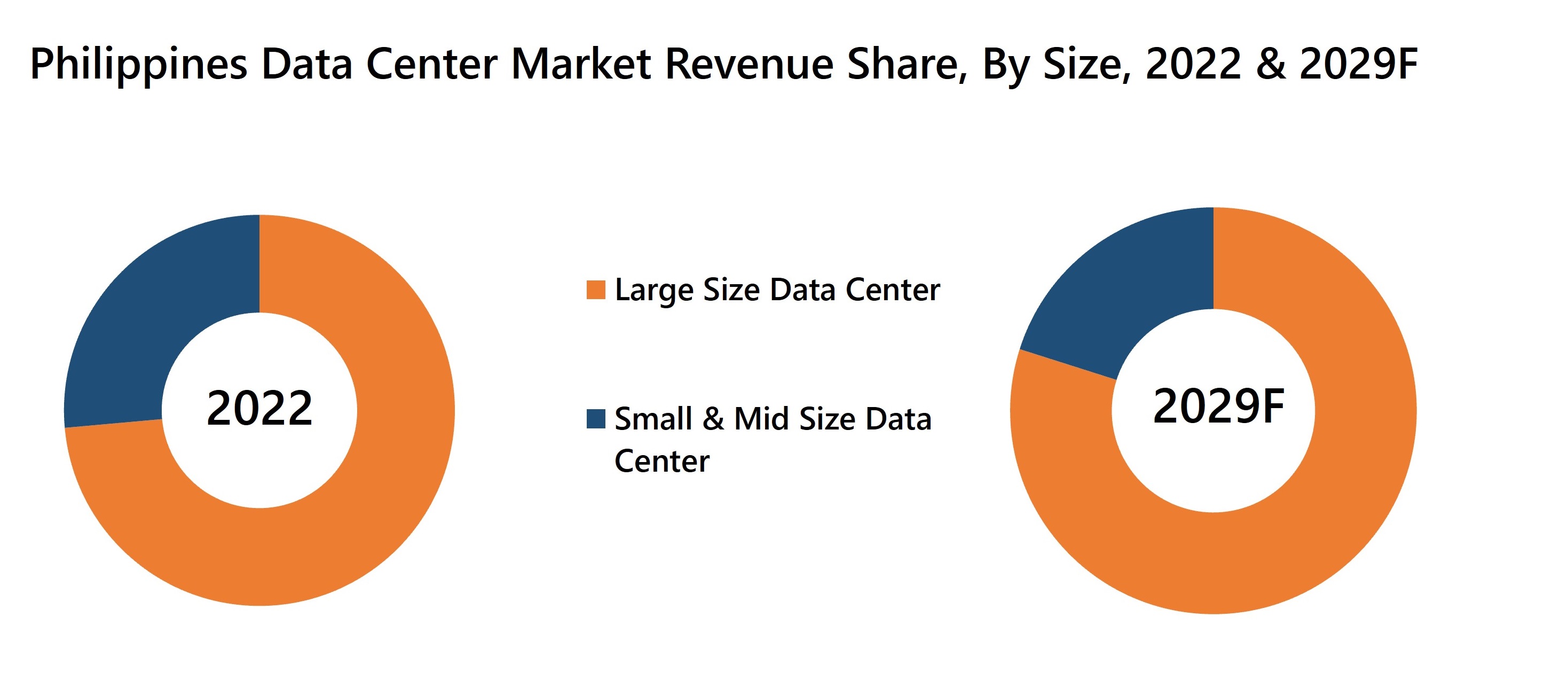 Philippines Data Center Market Revenue Share