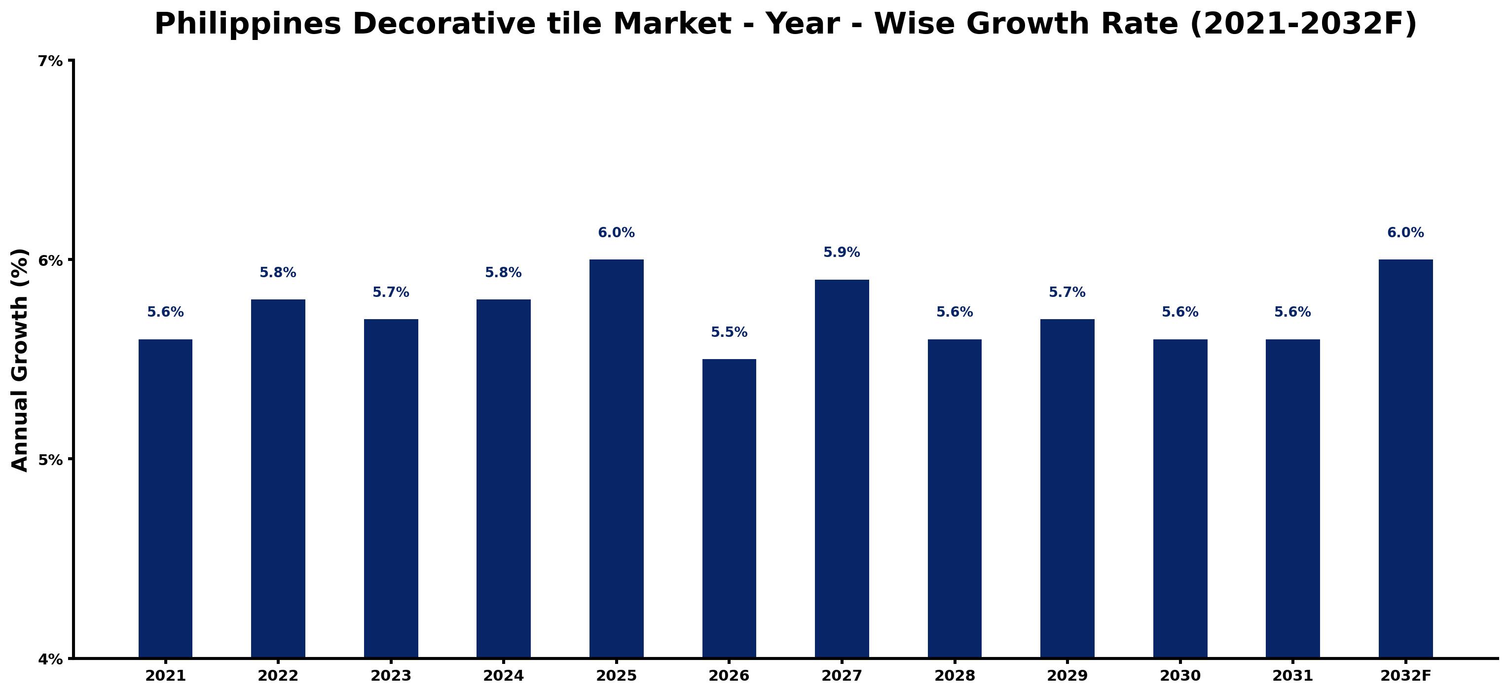 Philippines Decorative tile Market Year-wise Growth Rate and Key Drivers