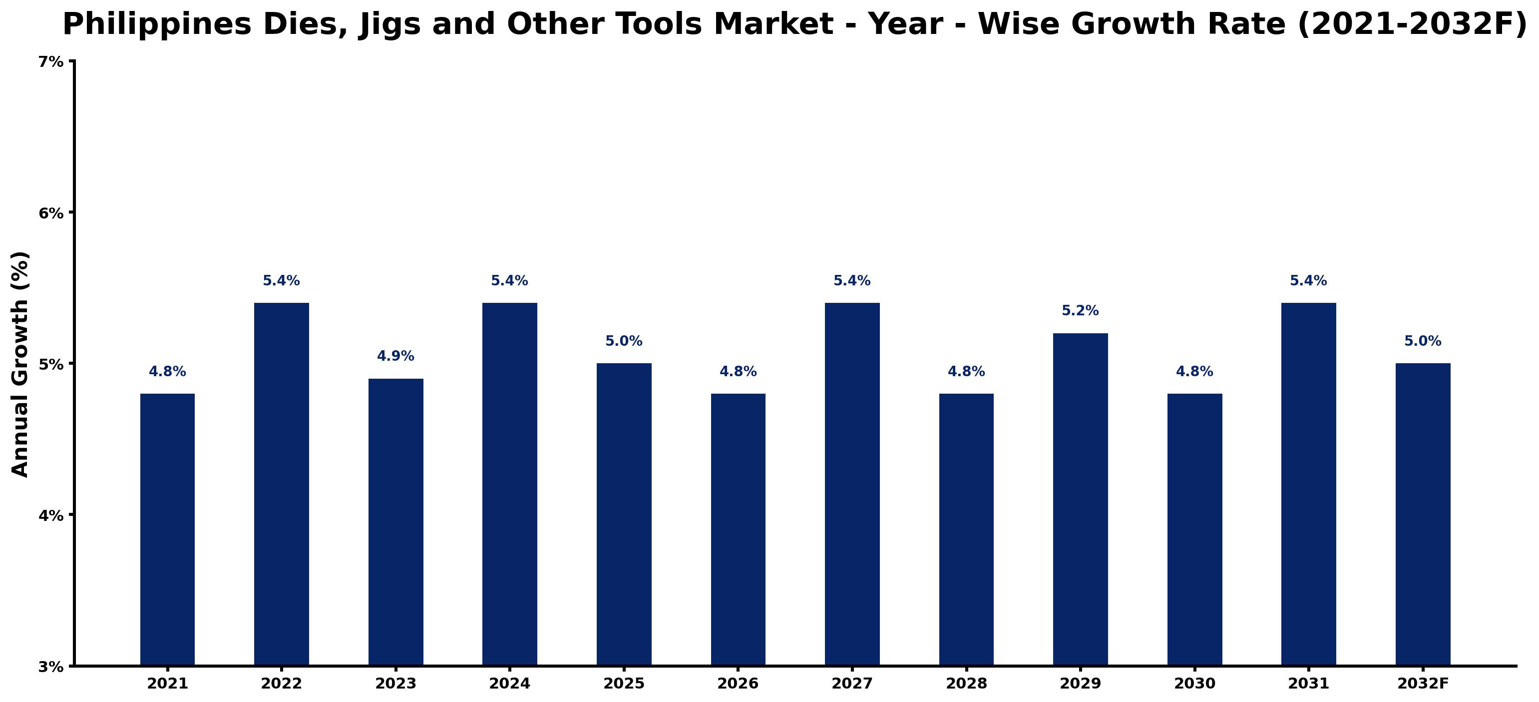 Philippines Dies, Jigs and Other Tools Market Year-wise Growth Rate and Key Drivers