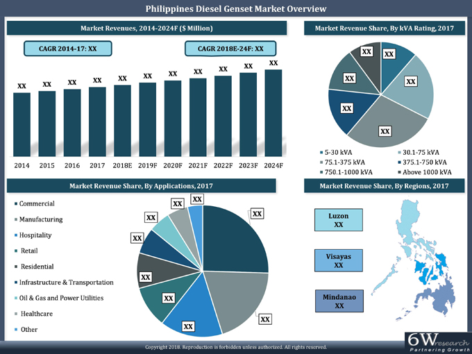 Philippines Diesel Genset Market (2018-2024)