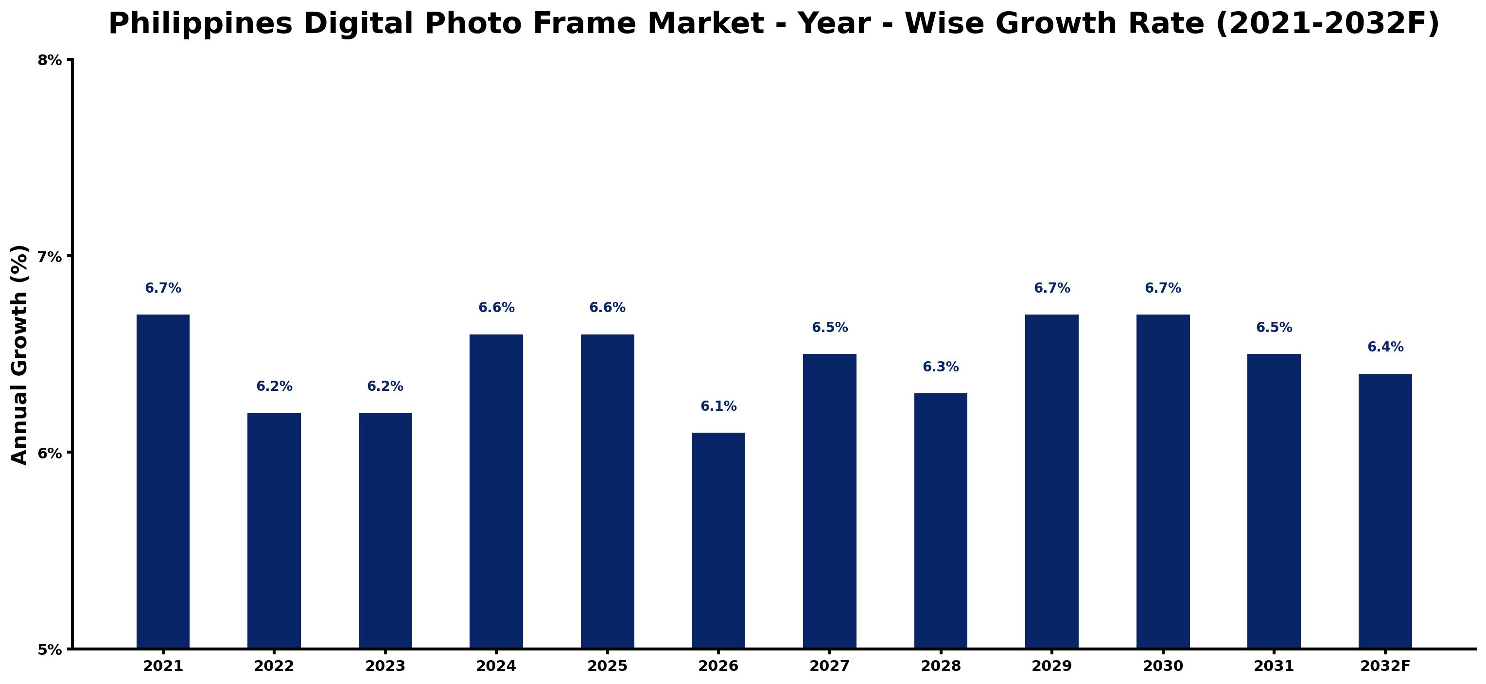 Philippines Digital Photo Frame Market Year-wise Growth Rate and Key Drivers