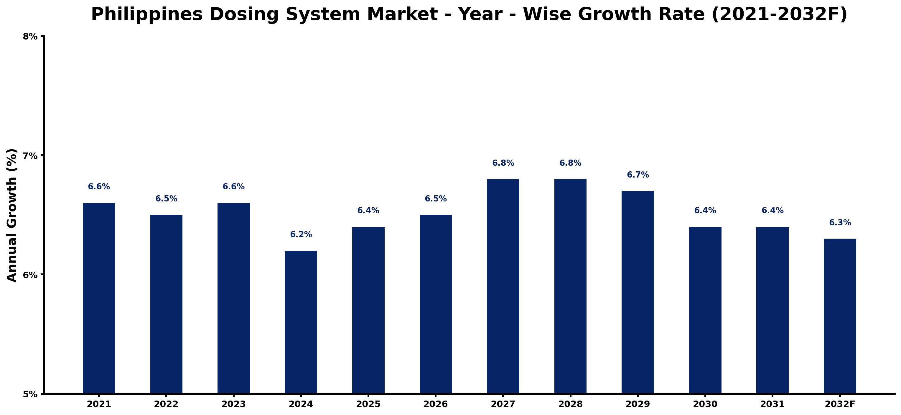 Philippines Dosing System Market Year-wise Growth Rate and Key Drivers
