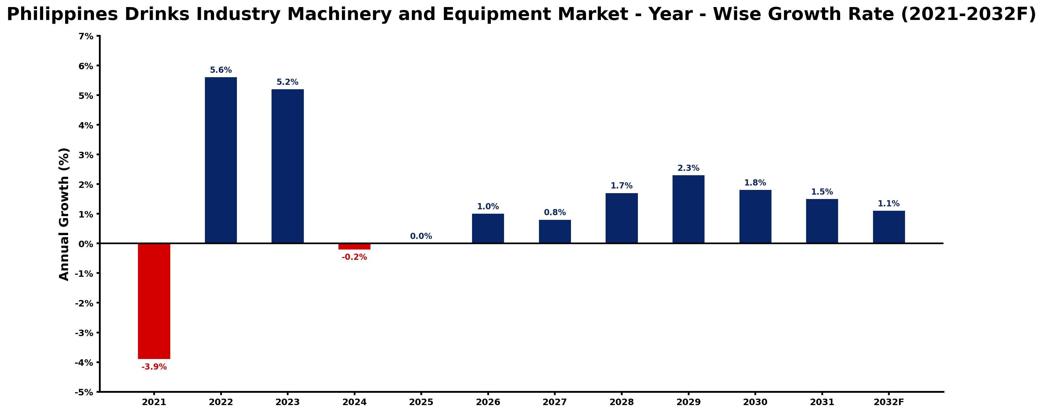 Philippines Drinks Industry Machinery and Equipment Market Year-wise Growth Rate and Key Drivers