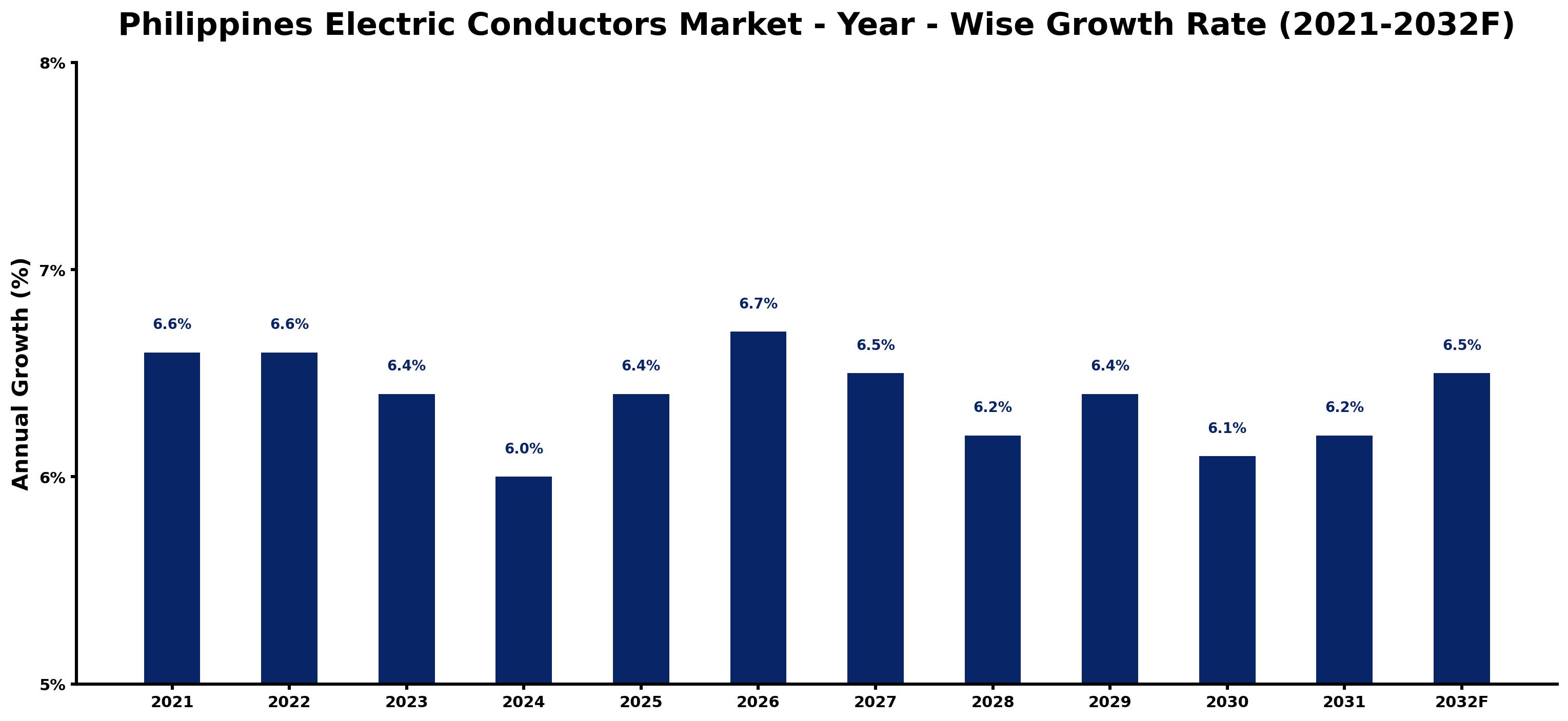 Philippines Electric Conductors Market Year-wise Growth Rate and Key Drivers