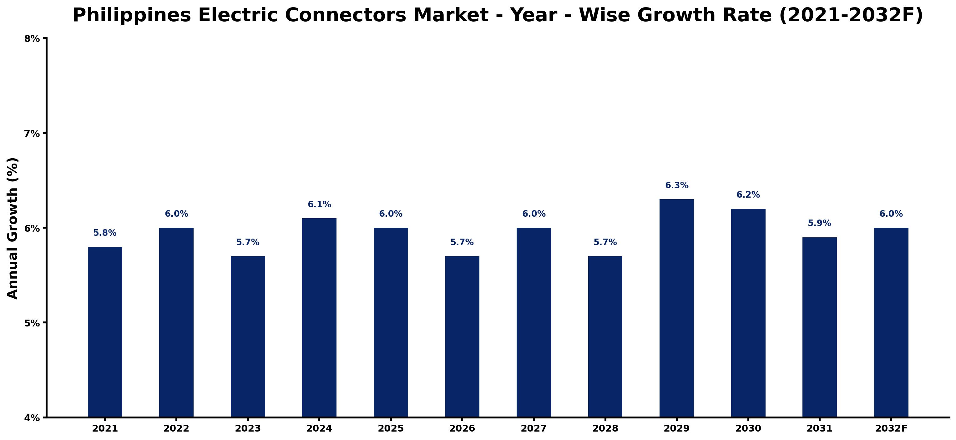Philippines Electric Connectors Market Year-wise Growth Rate and Key Drivers