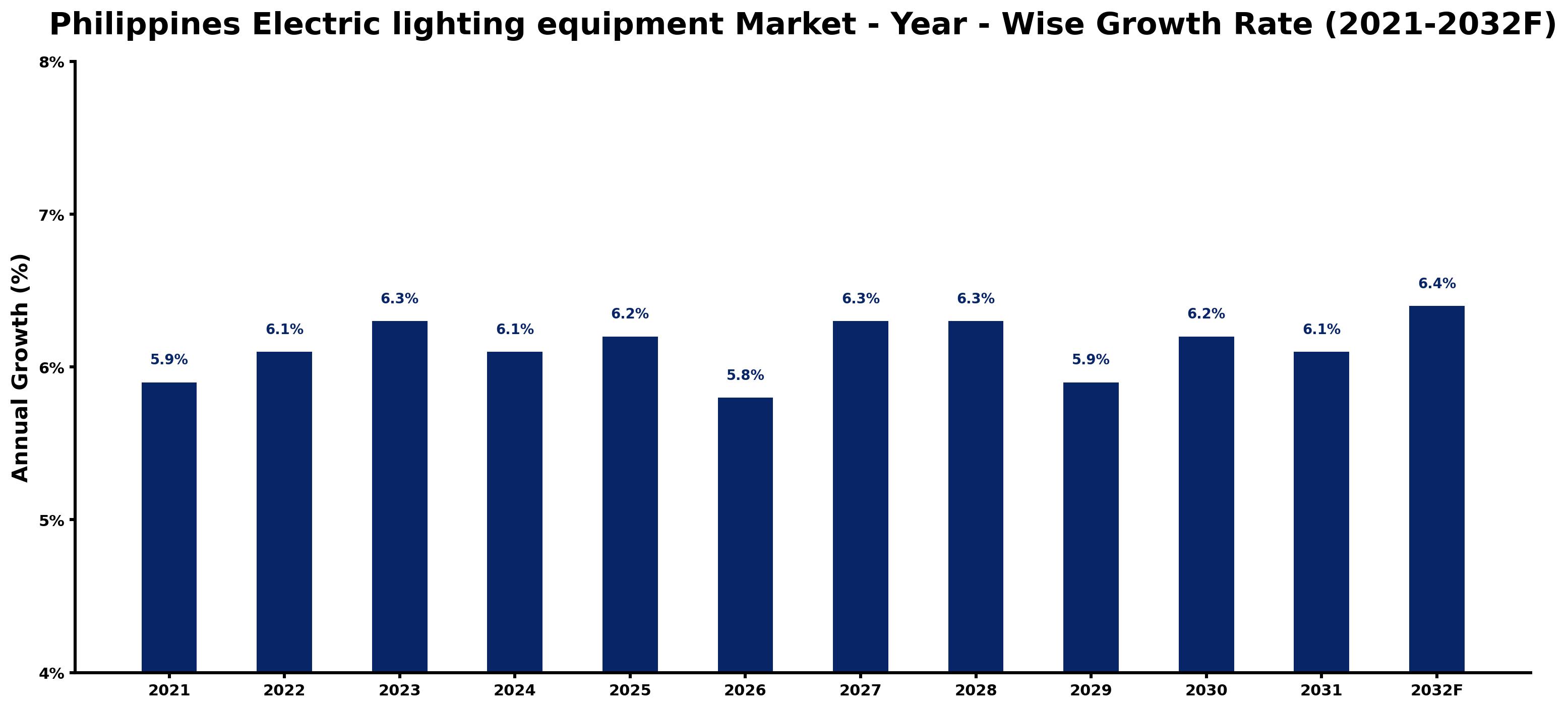 Philippines Electric lighting equipment Market Year-wise Growth Rate and Key Drivers