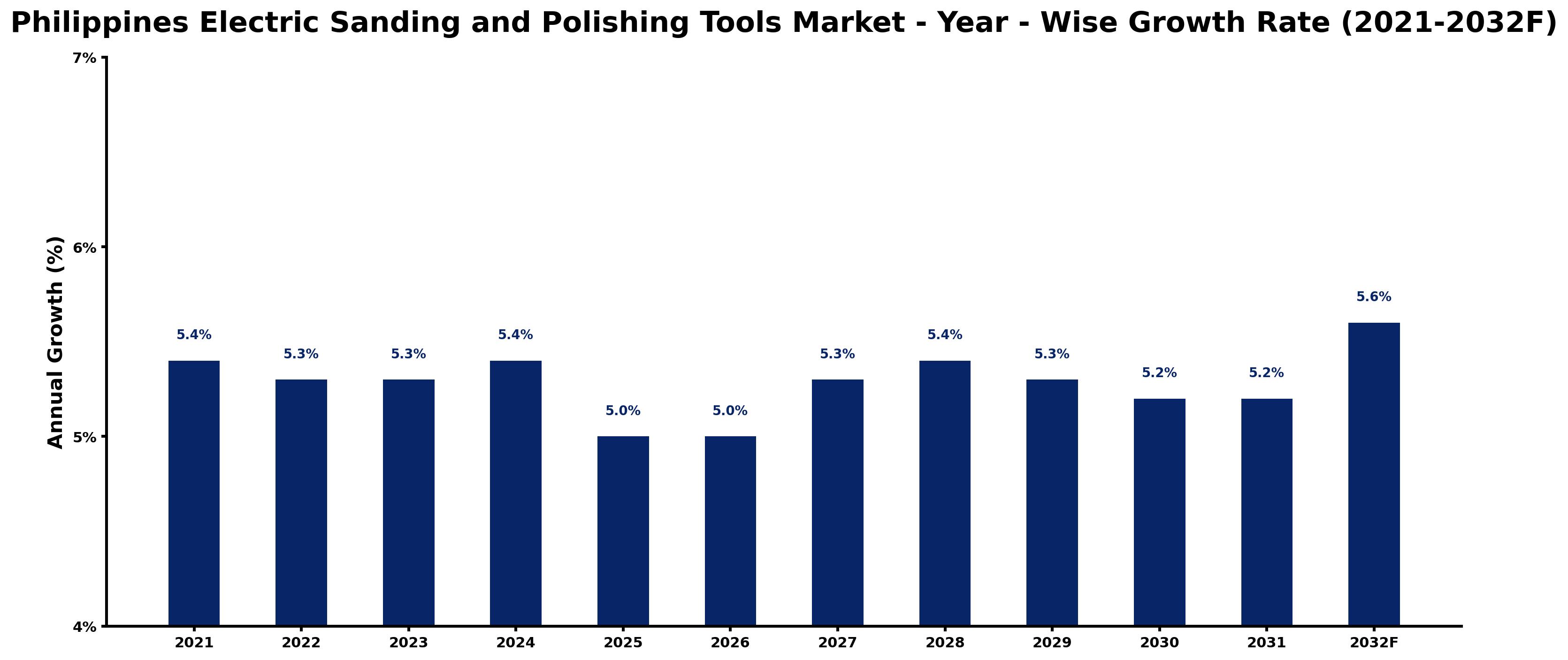 Philippines Electric Sanding and Polishing Tools Market Year-wise Growth Rate and Key Drivers