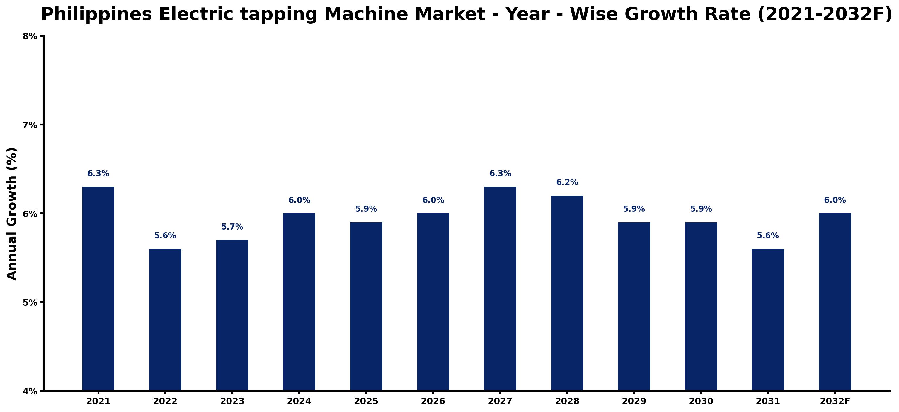 Philippines Electric tapping Machine Market Year-wise Growth Rate and Key Drivers