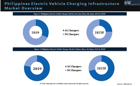 Philippines Electric Vehicle Charging Infrastructure Market Outlook (2020-2025)