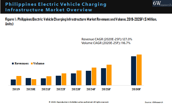 Philippines Electric Vehicle Charging Infrastructure Market Outlook (2020-2025)