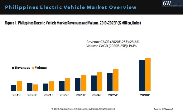 Philippines Electric Vehicle Market Outlook (2020-2025)