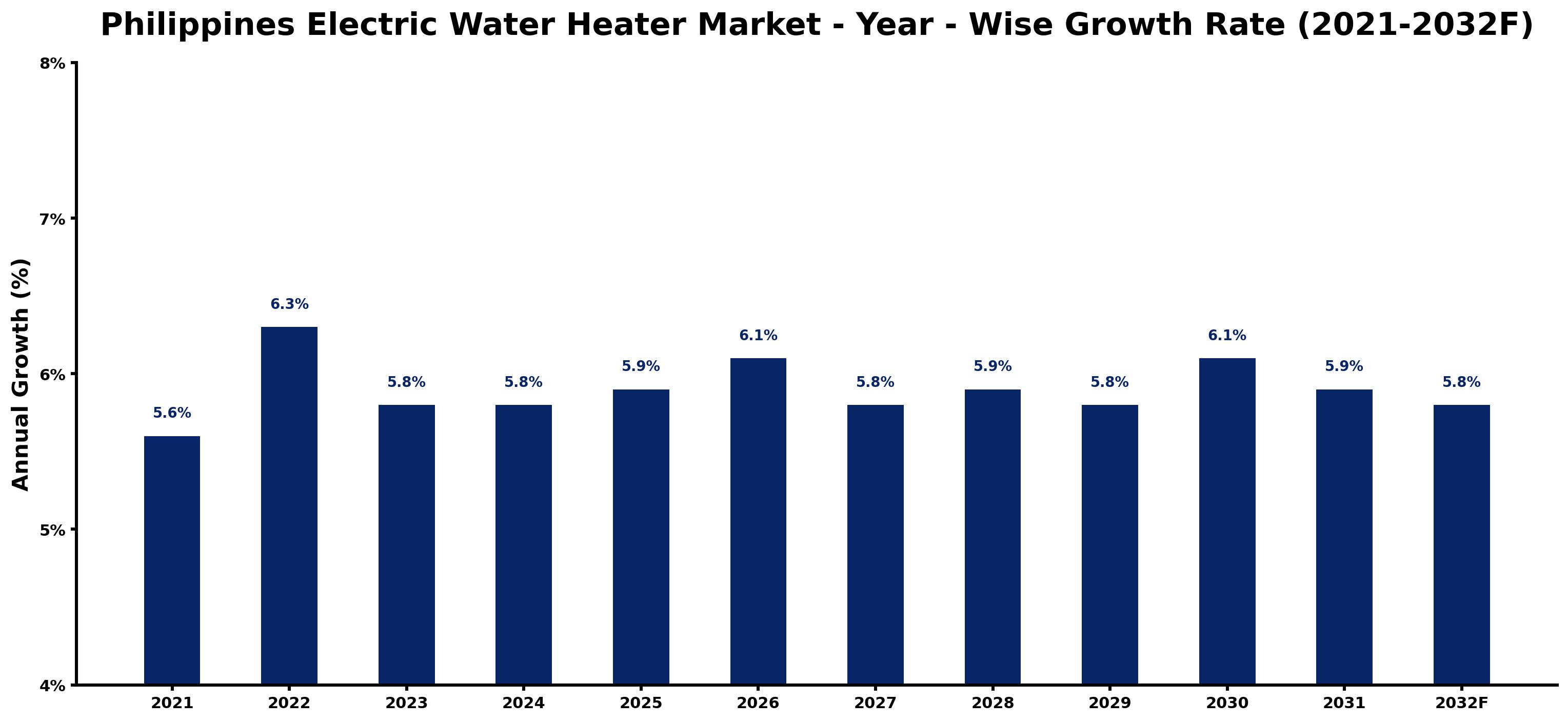 Philippines Electric Water Heater Market Year-wise Growth Rate and Key Drivers