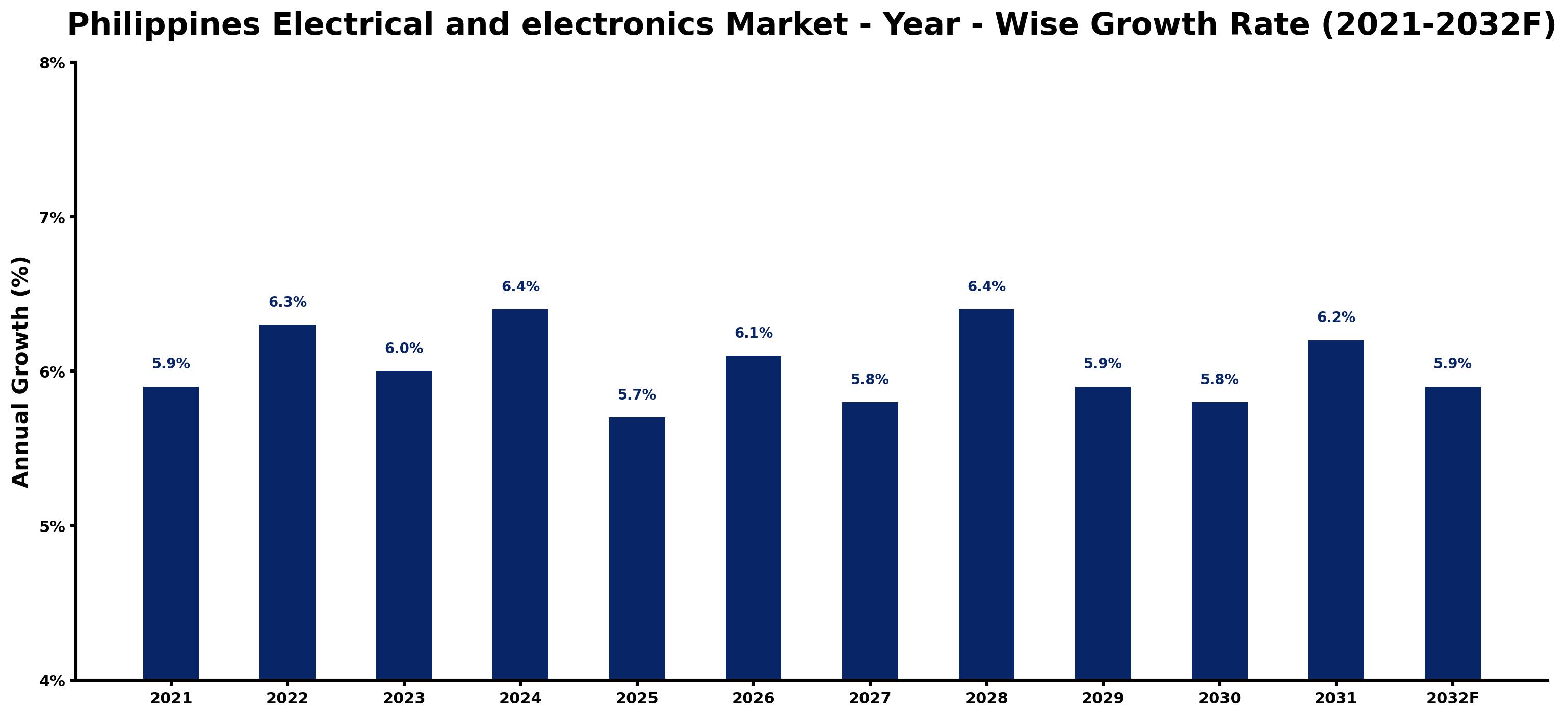 Philippines Electrical and electronics Market Year-wise Growth Rate and Key Drivers