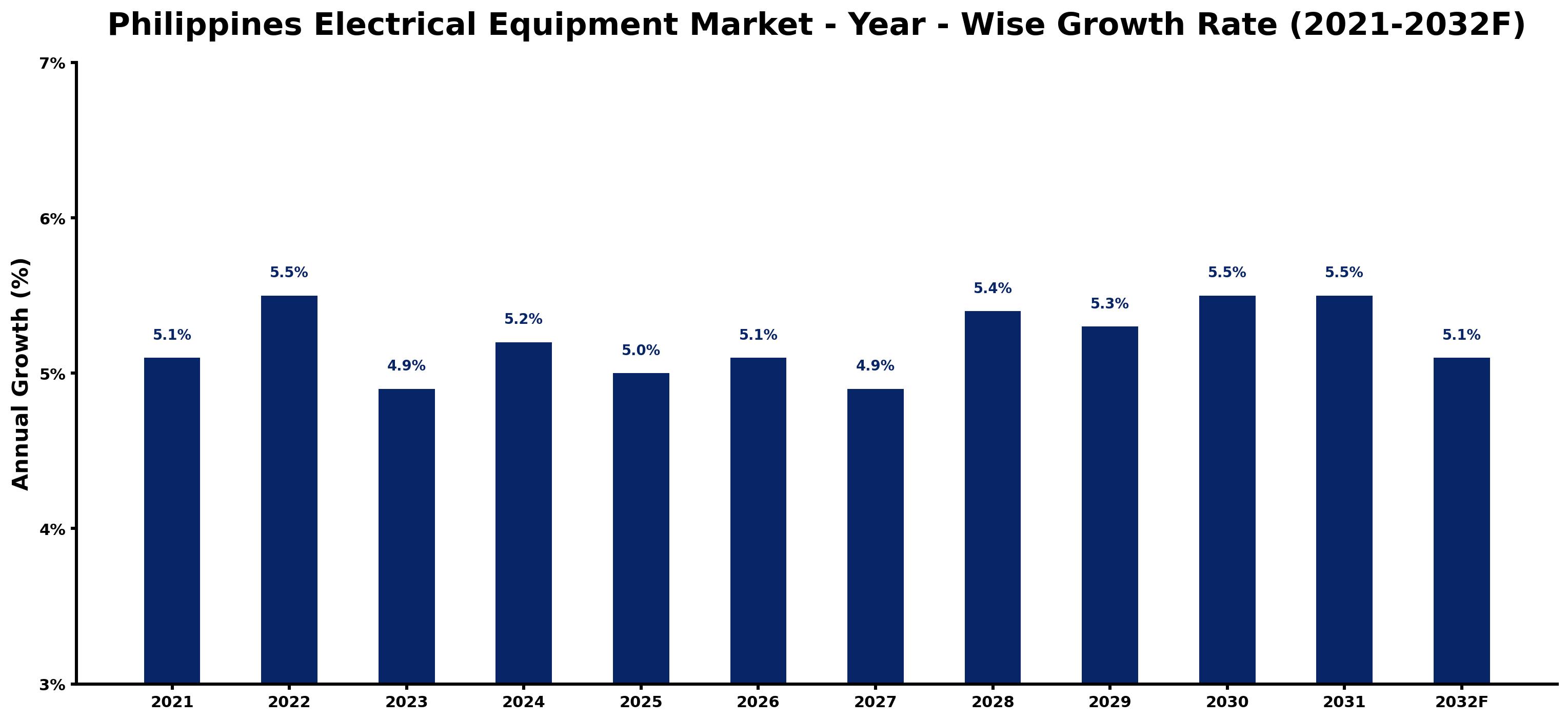 Philippines Electrical Equipment Market Year-wise Growth Rate and Key Drivers