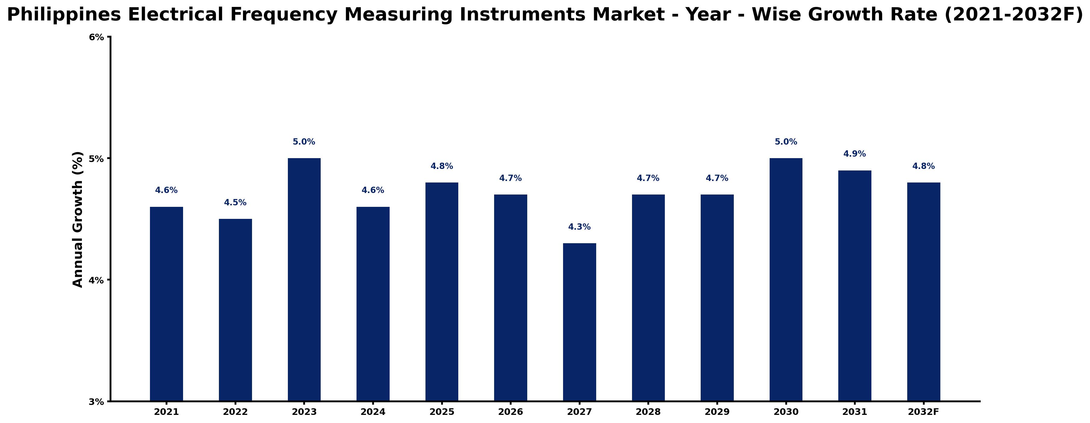 Philippines Electrical Frequency Measuring Instruments Market Year-wise Growth Rate and Key Drivers