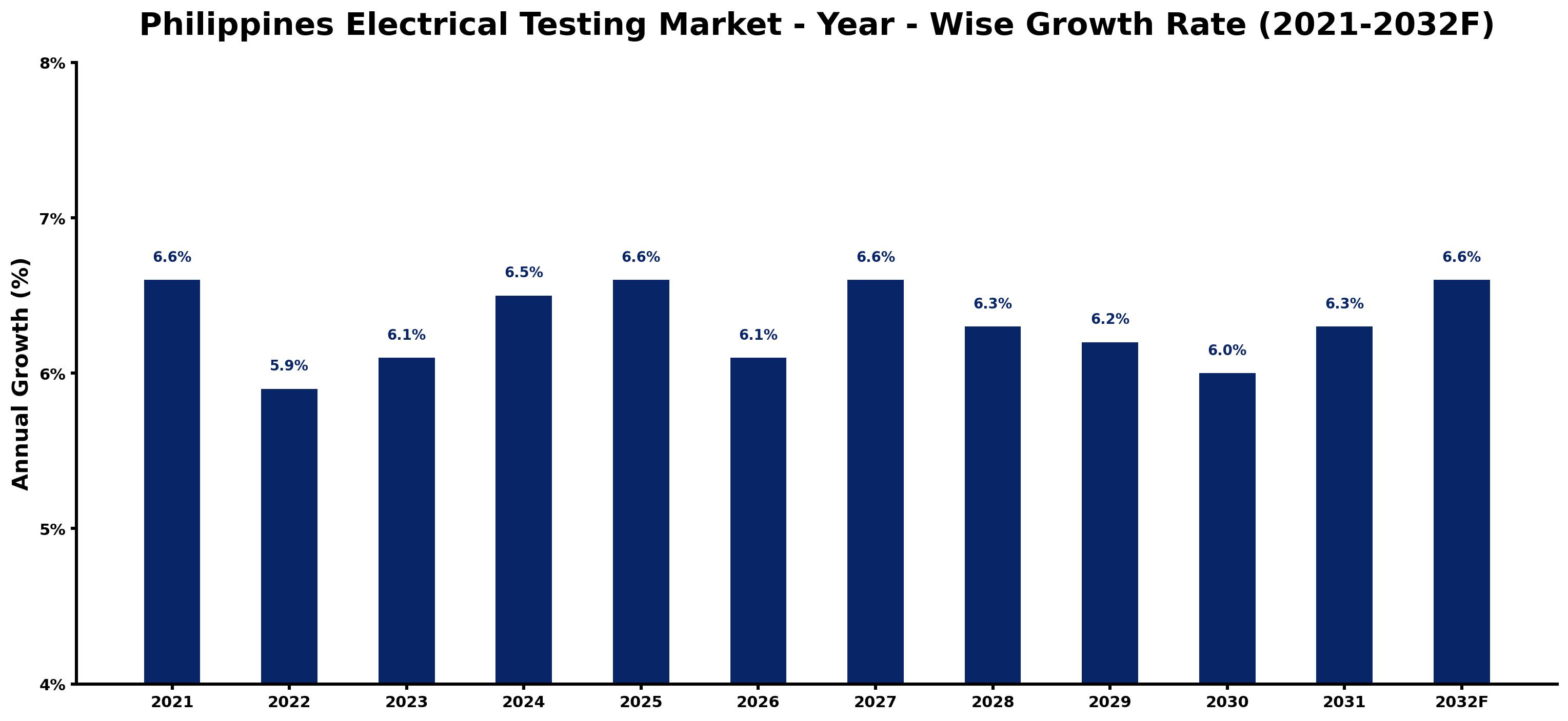 Philippines Electrical Testing Market Year-wise Growth Rate and Key Drivers