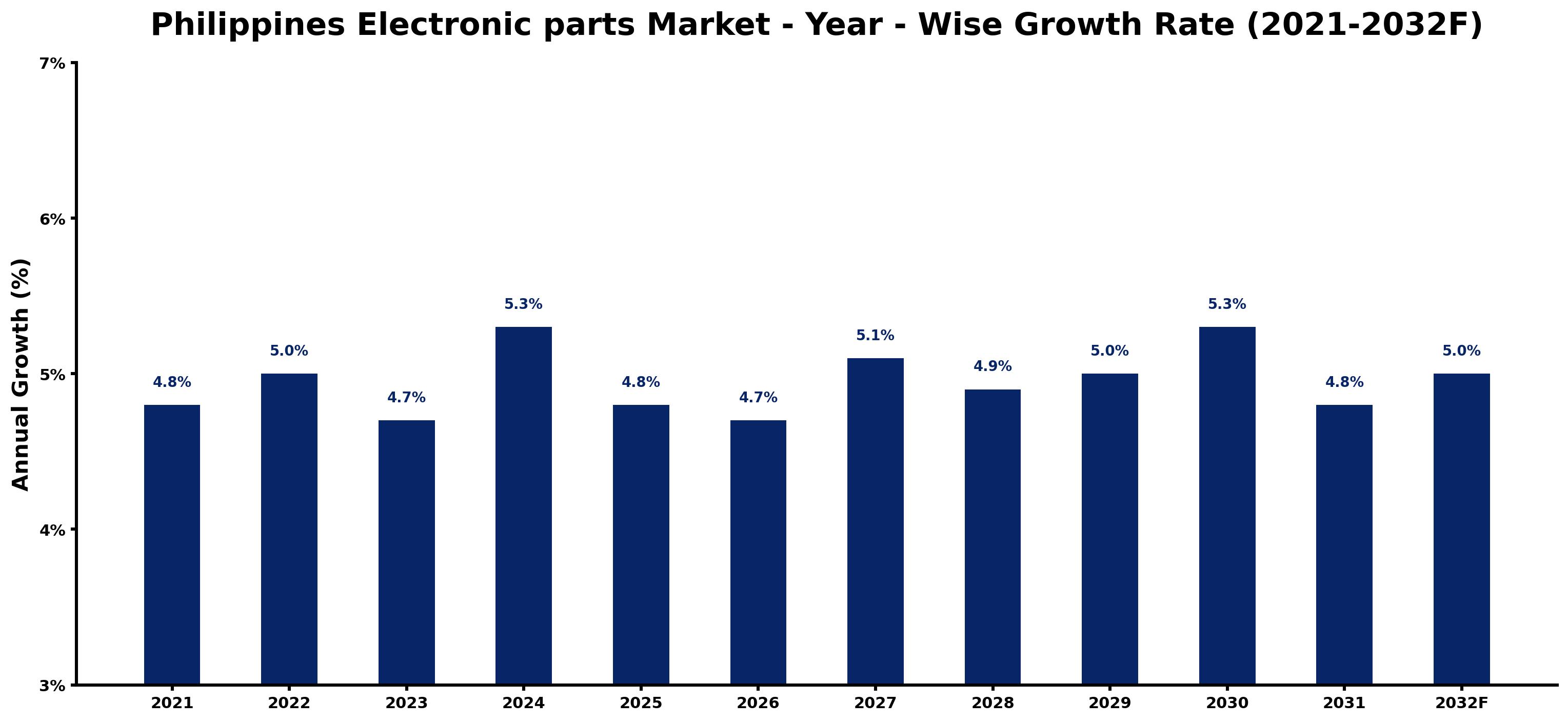 Philippines Electronic parts Market Year-wise Growth Rate and Key Drivers