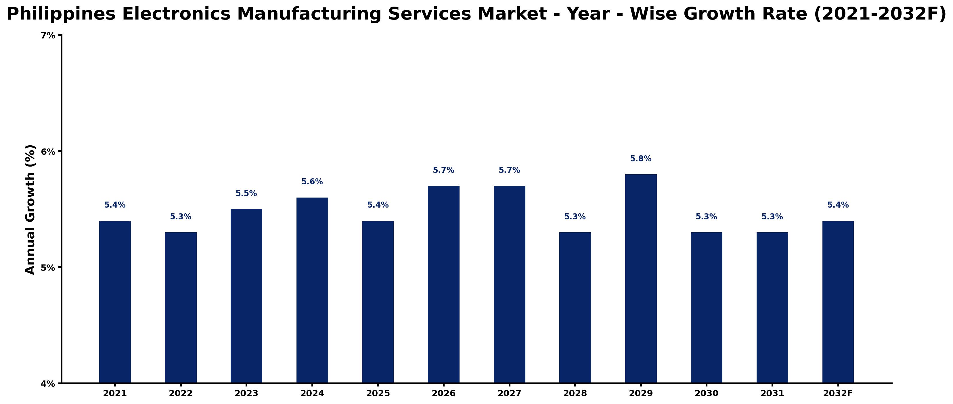 Philippines Electronics Manufacturing Services Market Year-wise Growth Rate and Key Drivers