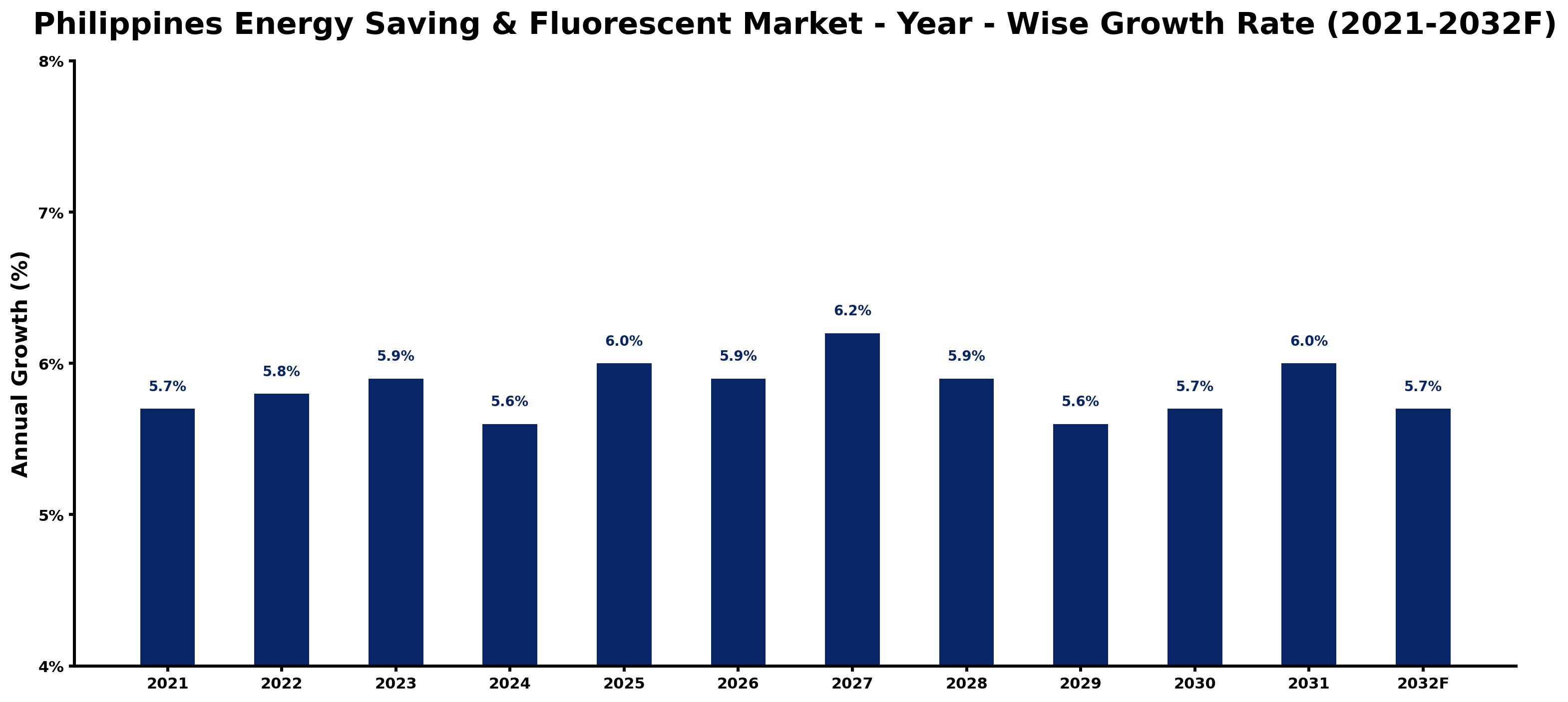 Philippines Energy Saving & Fluorescent Market Year-wise Growth Rate and Key Drivers