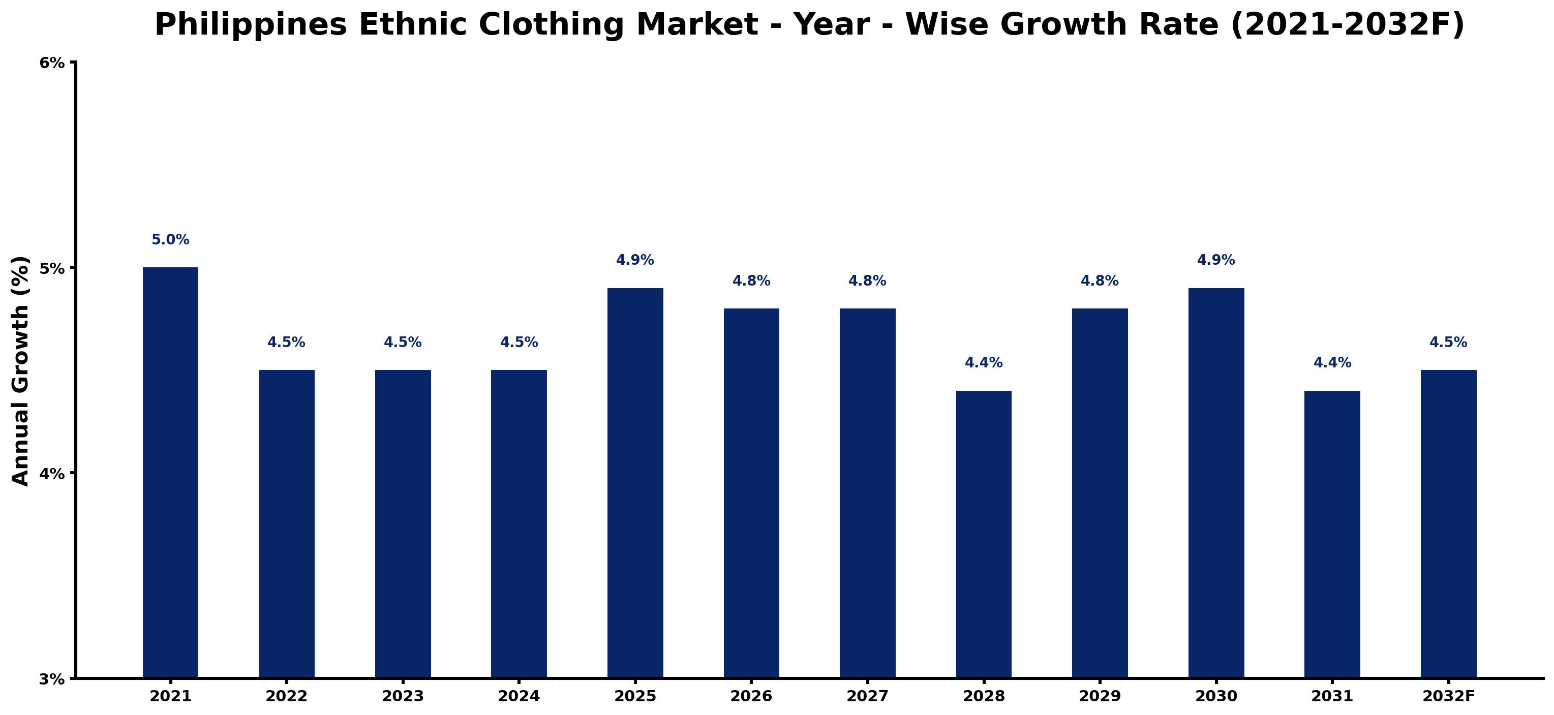 Philippines Ethnic Clothing Market Year-wise Growth Rate and Key Drivers